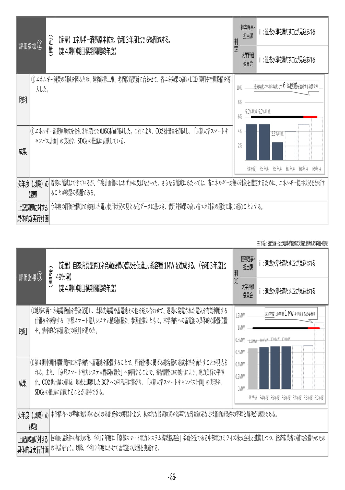 P86 【33】第4期中期目標・中期計画に係る実績報告書(令和6年度)(90ページ目)