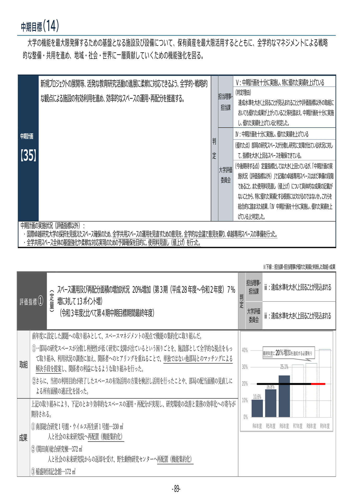 P89 【35】第4期中期目標・中期計画に係る実績報告書(令和6年度)(93ページ目)