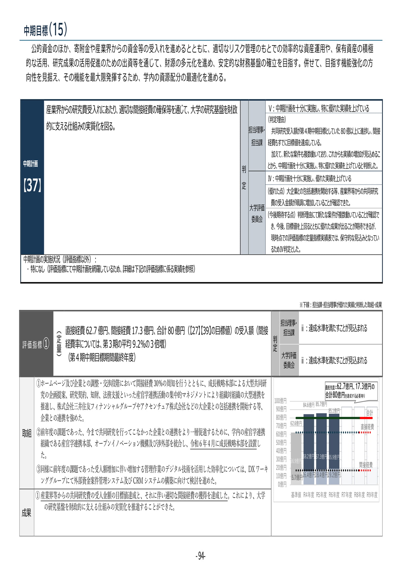 P94 【37】第4期中期目標・中期計画に係る実績報告書(令和6年度)(98ページ目)