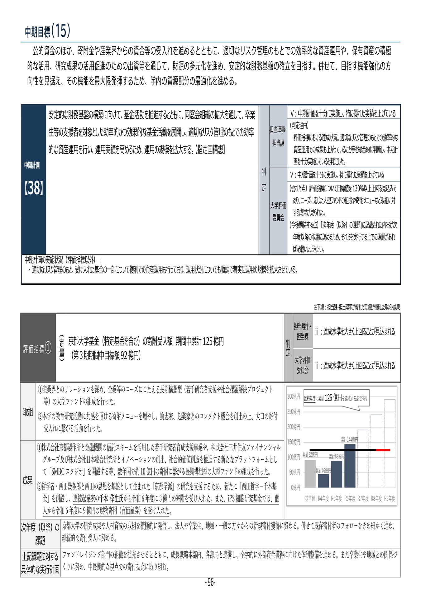 P96 【38】第4期中期目標・中期計画に係る実績報告書(令和6年度)(100ページ目)