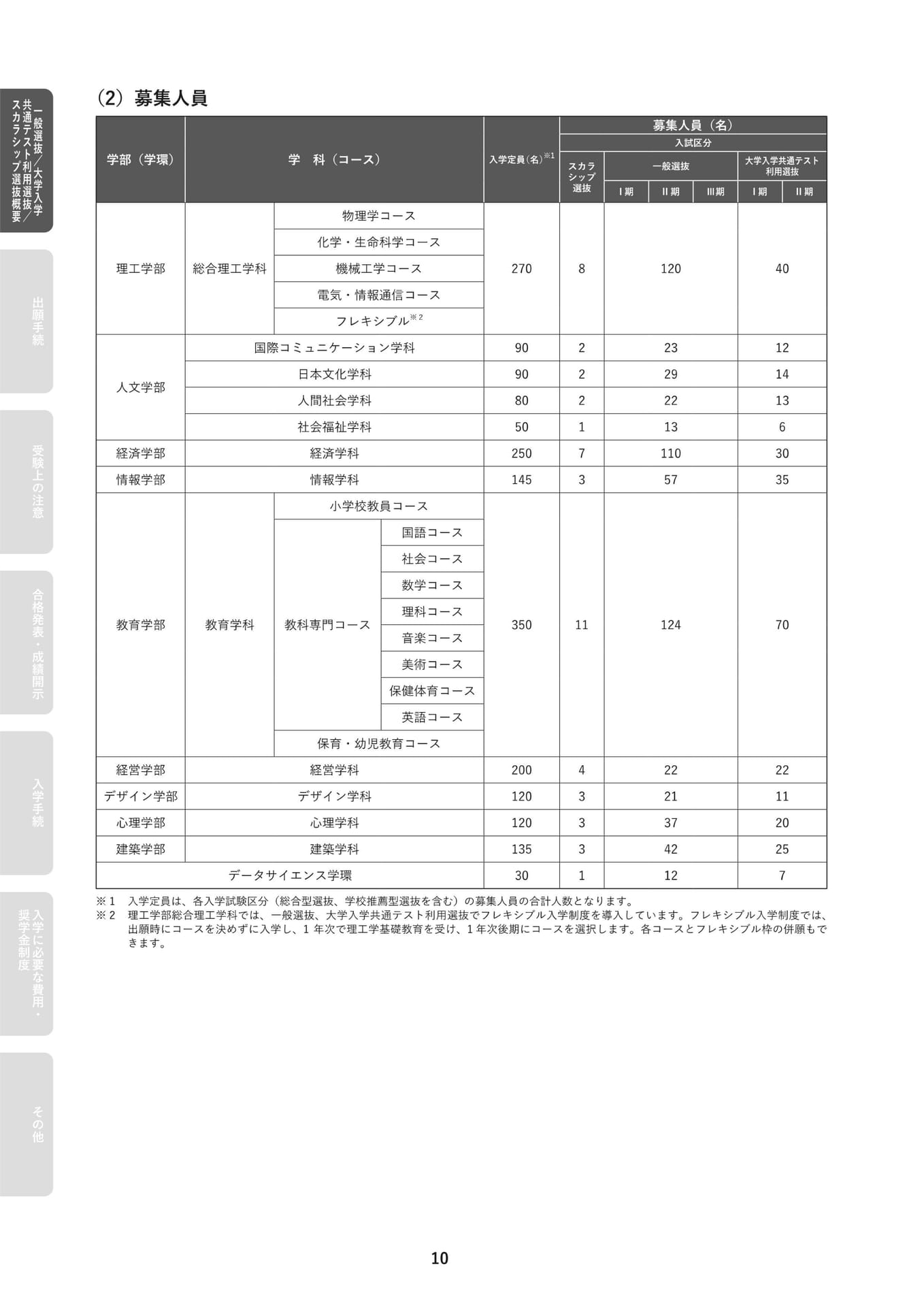 募集人員一覧(12ページ目)
