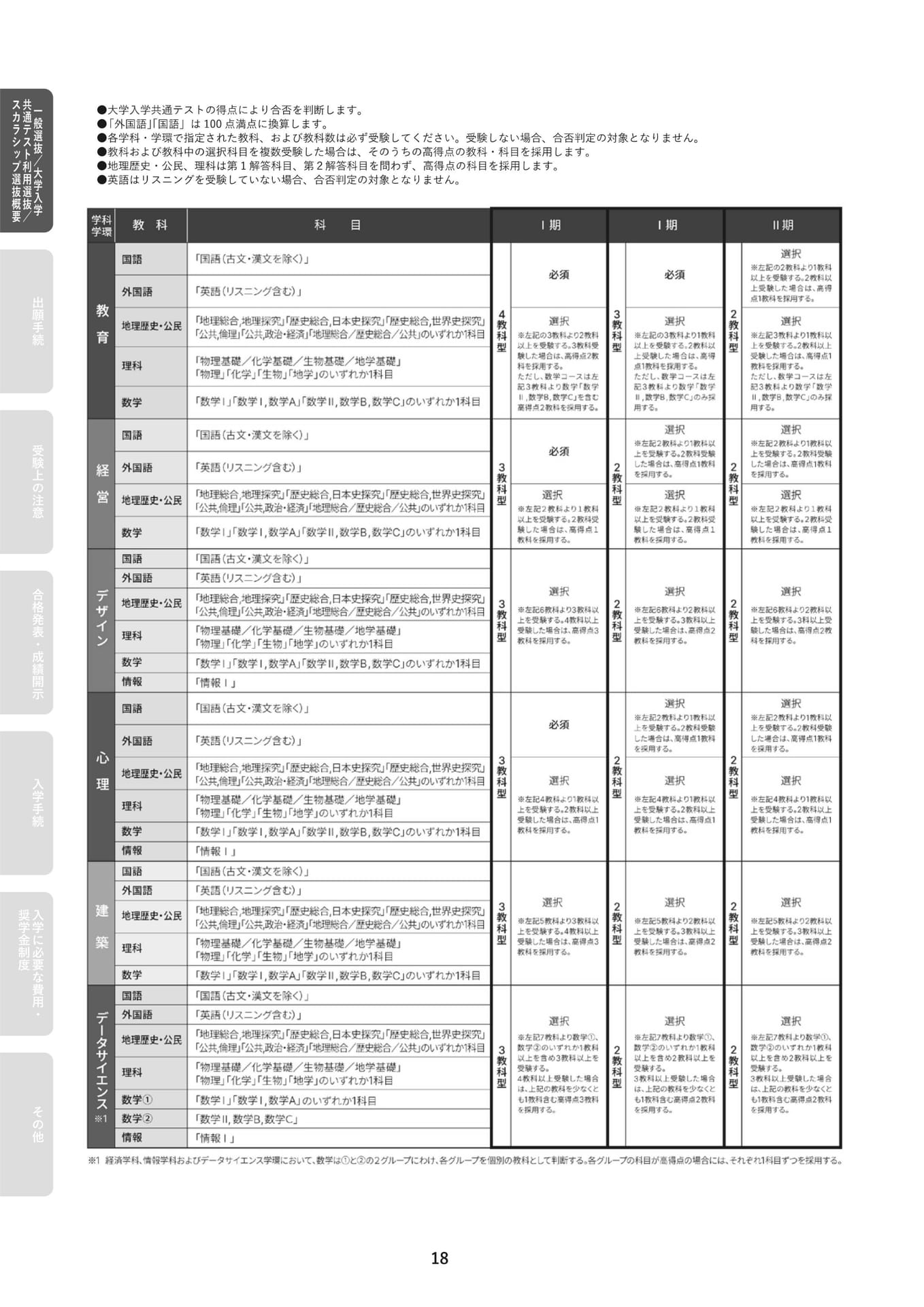 共通テスト利用選抜の科目詳細(20ページ目)