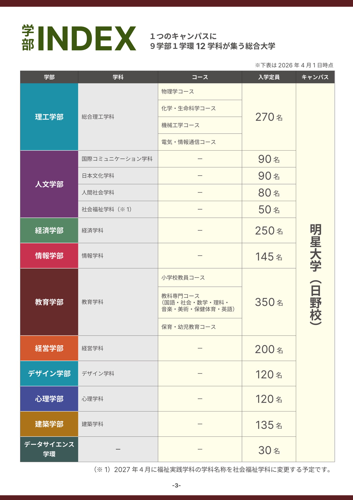 学部INDEX(3ページ目)