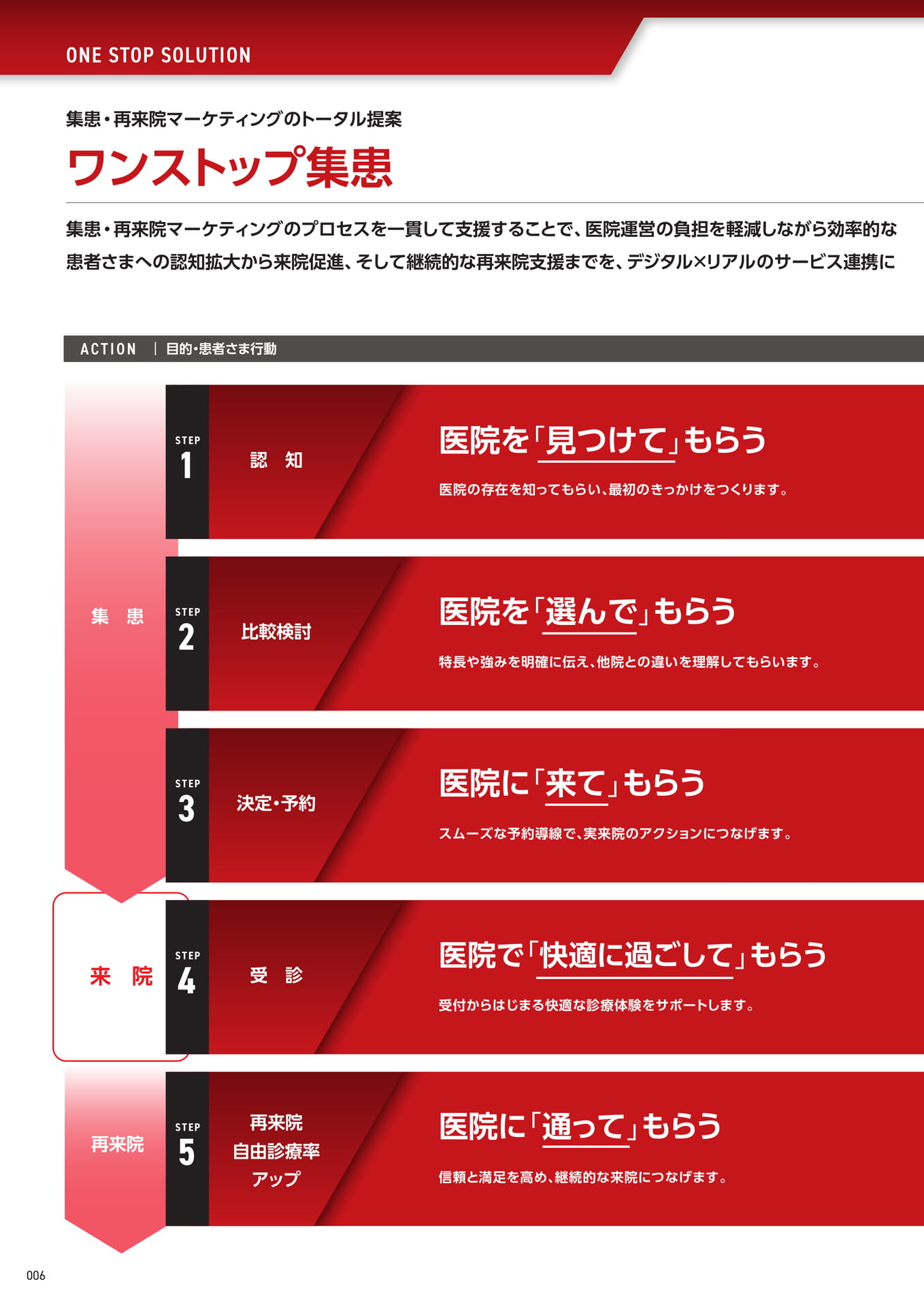 ワンストップ集患サービス（8ページ目）