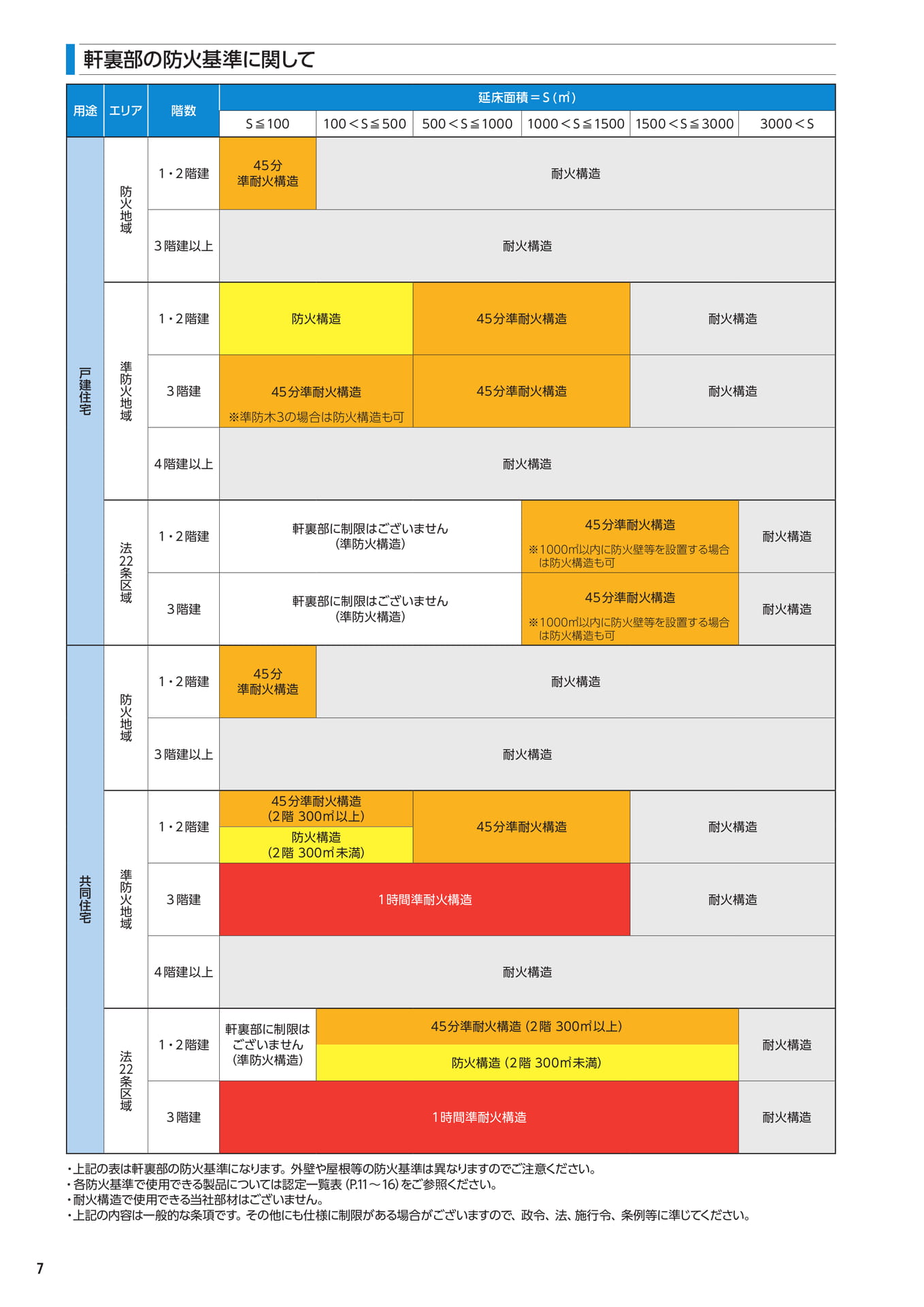 軒裏部の防火基準(8ページ目)