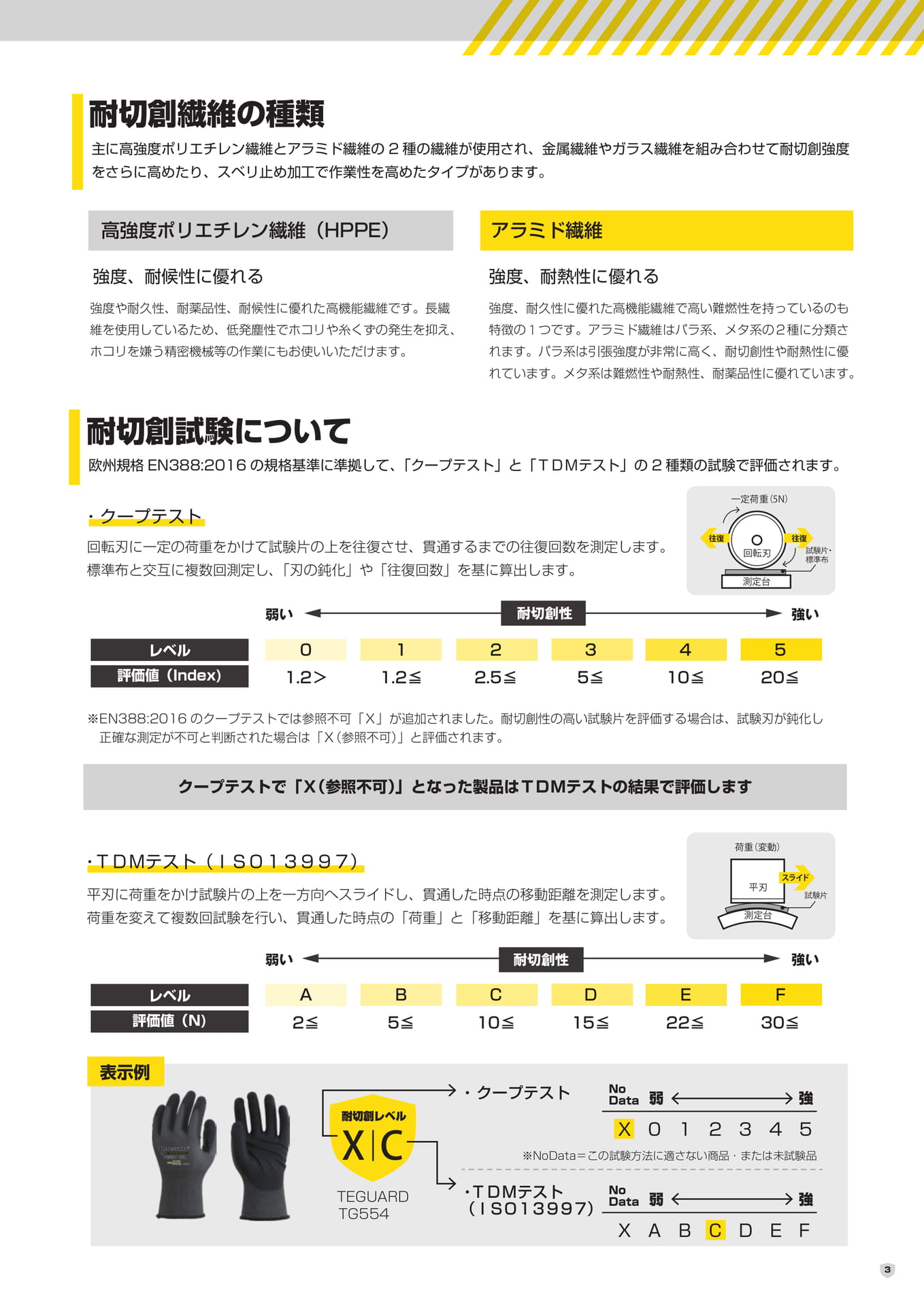 耐切創繊維の種類と試験方法(3ページ目)