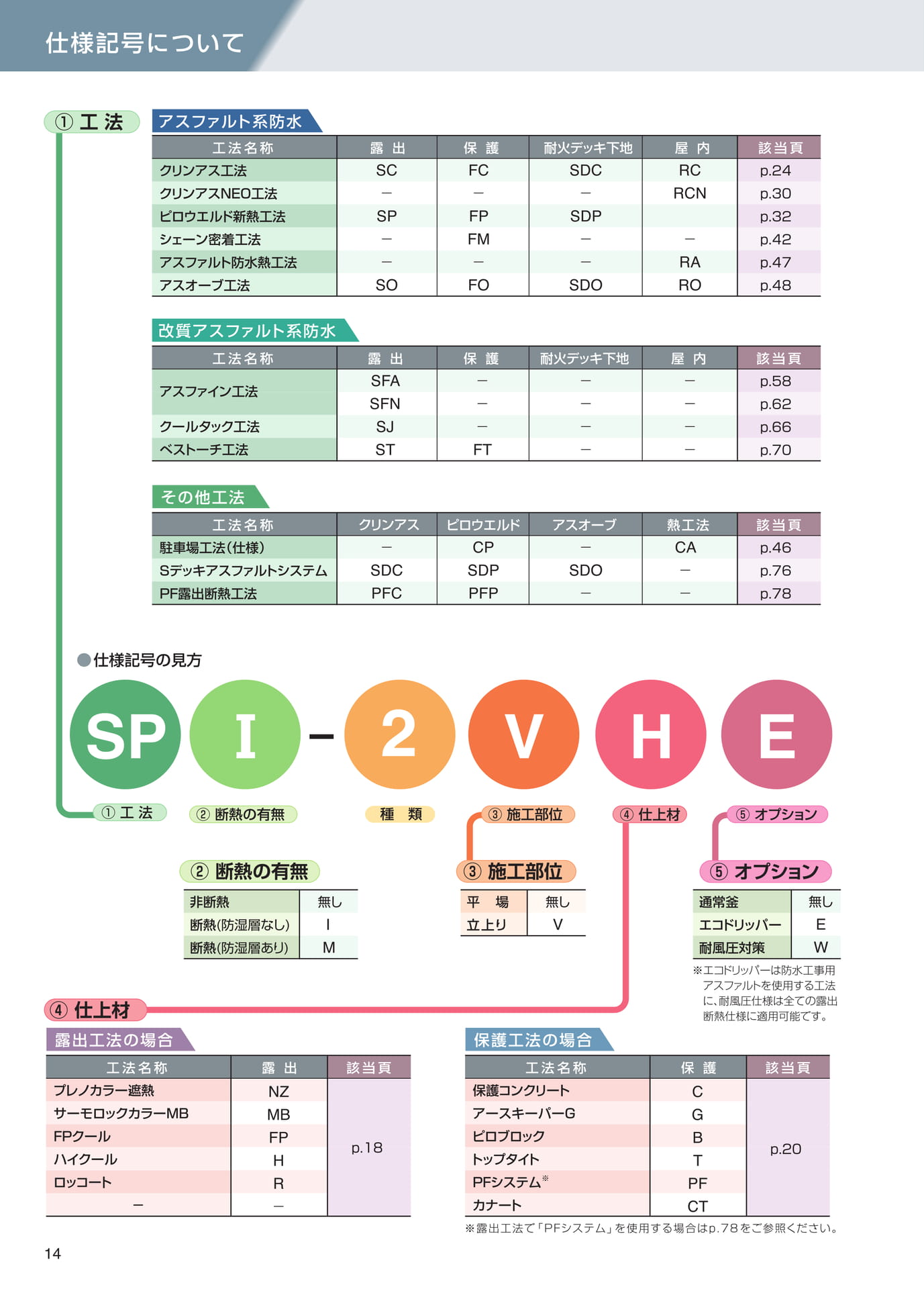 仕様記号について（14ページ目）