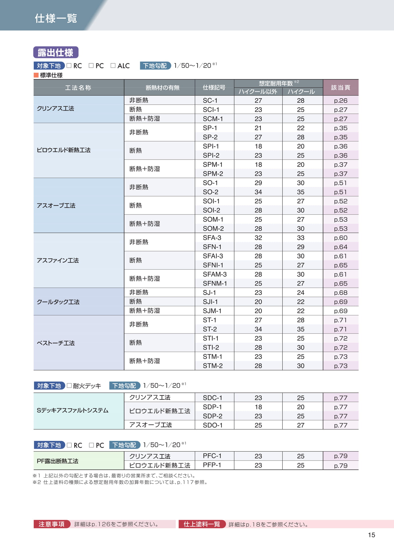 仕様一覧（露出仕様）（15ページ目）