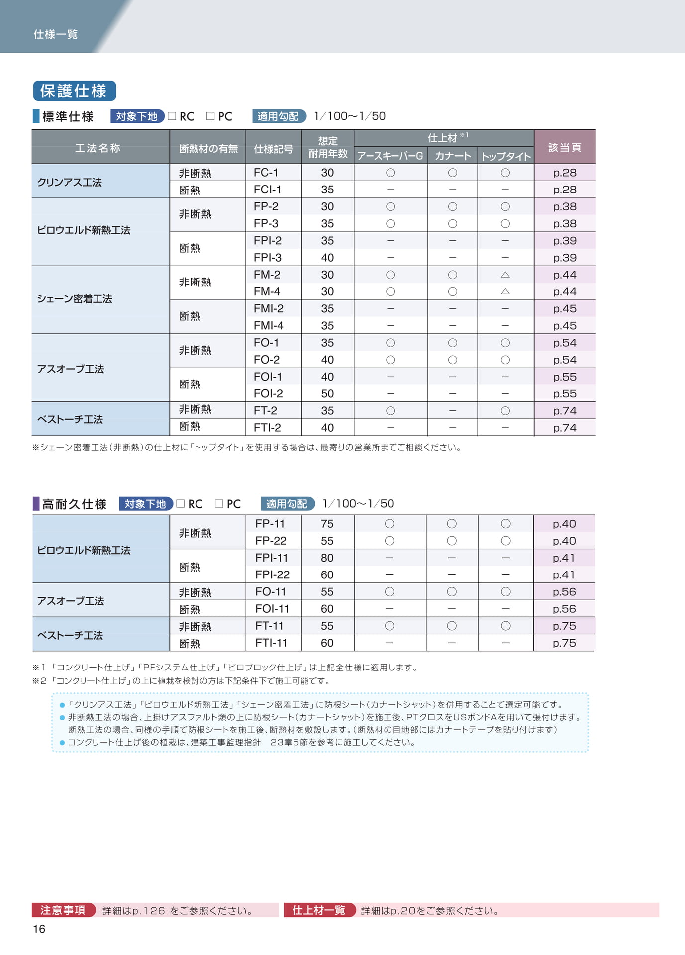 仕様一覧（保護仕様）（16ページ目）