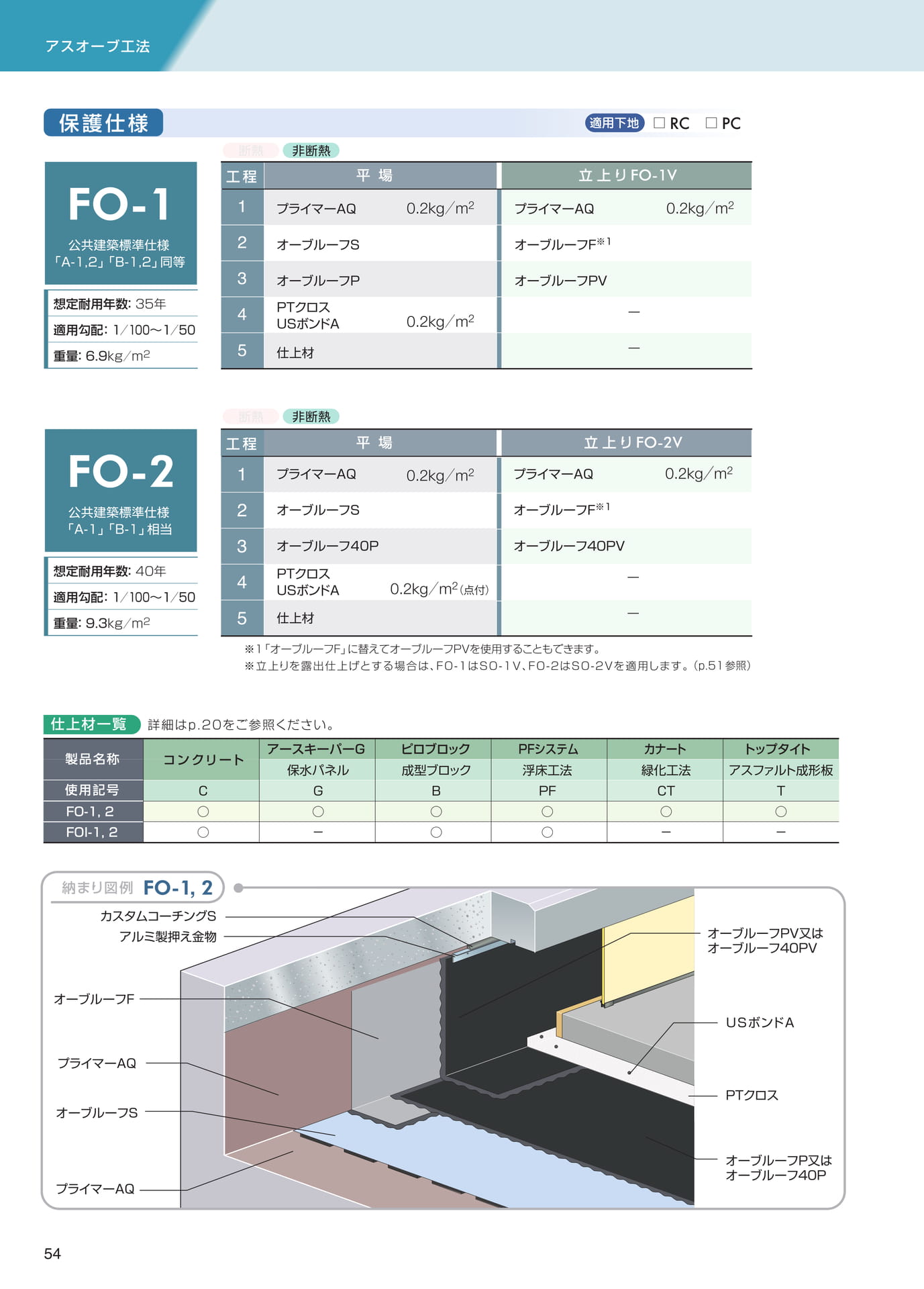 アスオーブ工法（保護仕様）（54ページ目）
