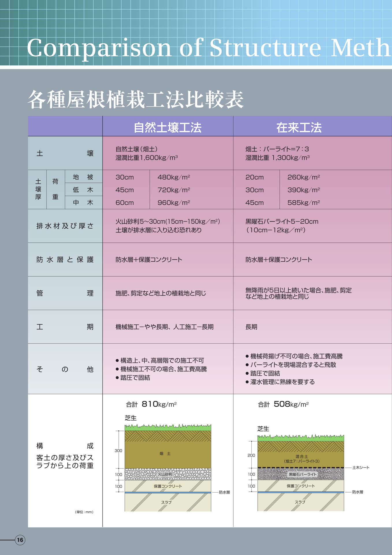 植栽工法の比較（16ページ目）