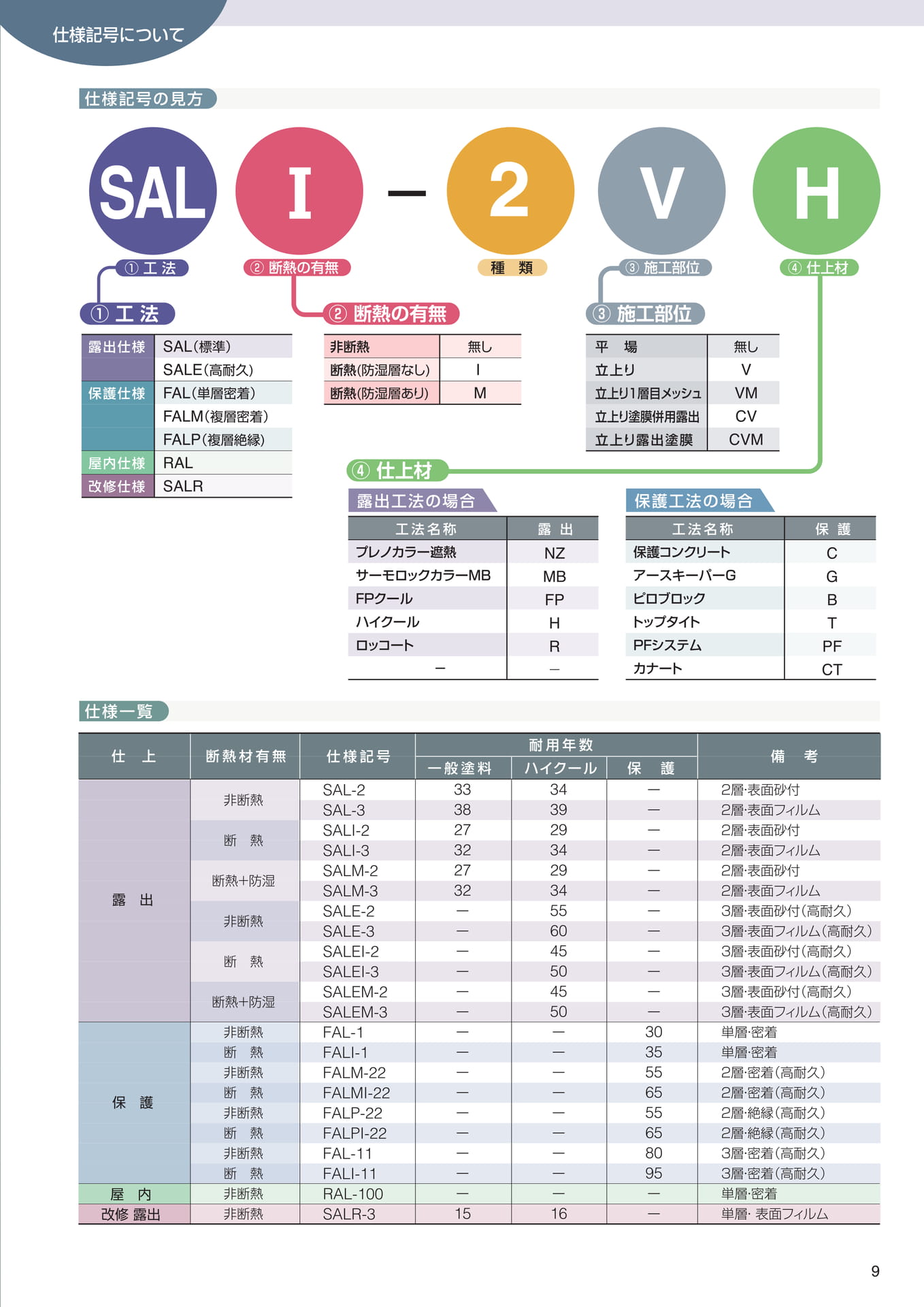 仕様記号について（9ページ目）