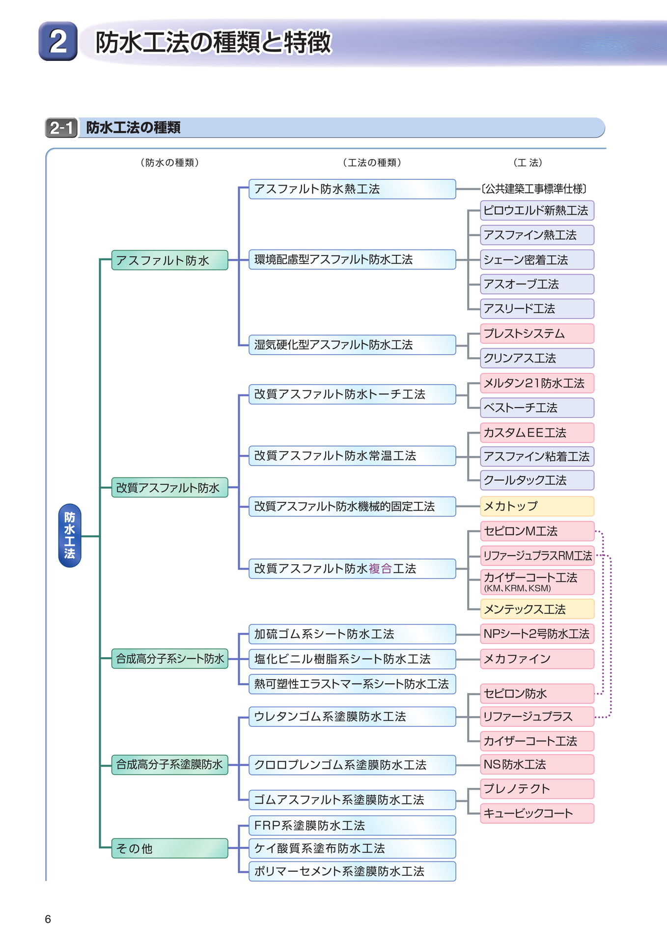 ２．防水工法の種類と特長（6ページ目）