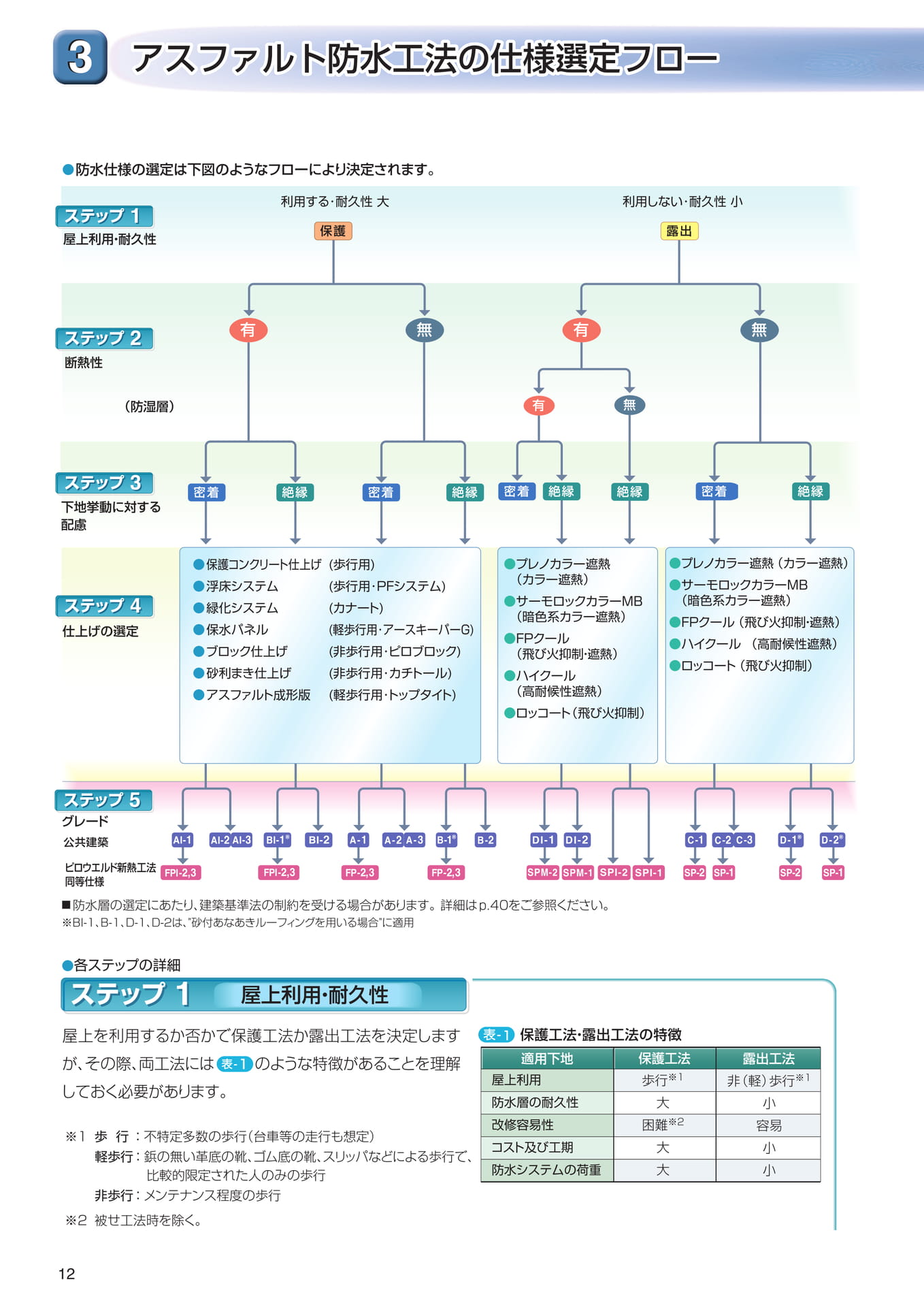 ３．アスファルト防水工法の仕様選定フロー（12ページ目）