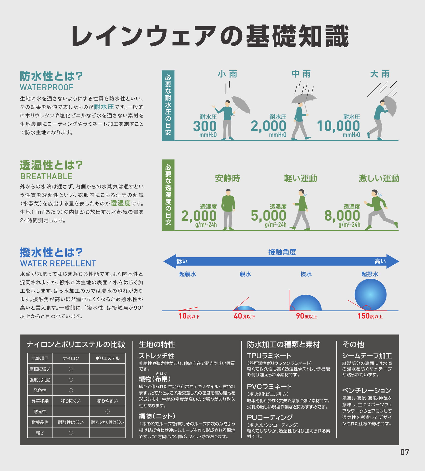 レインウェアの基礎知識（9ページ目）