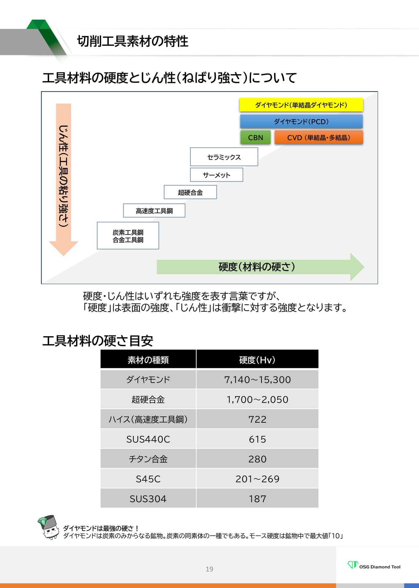 　切削工具素材の特性（19ページ目）