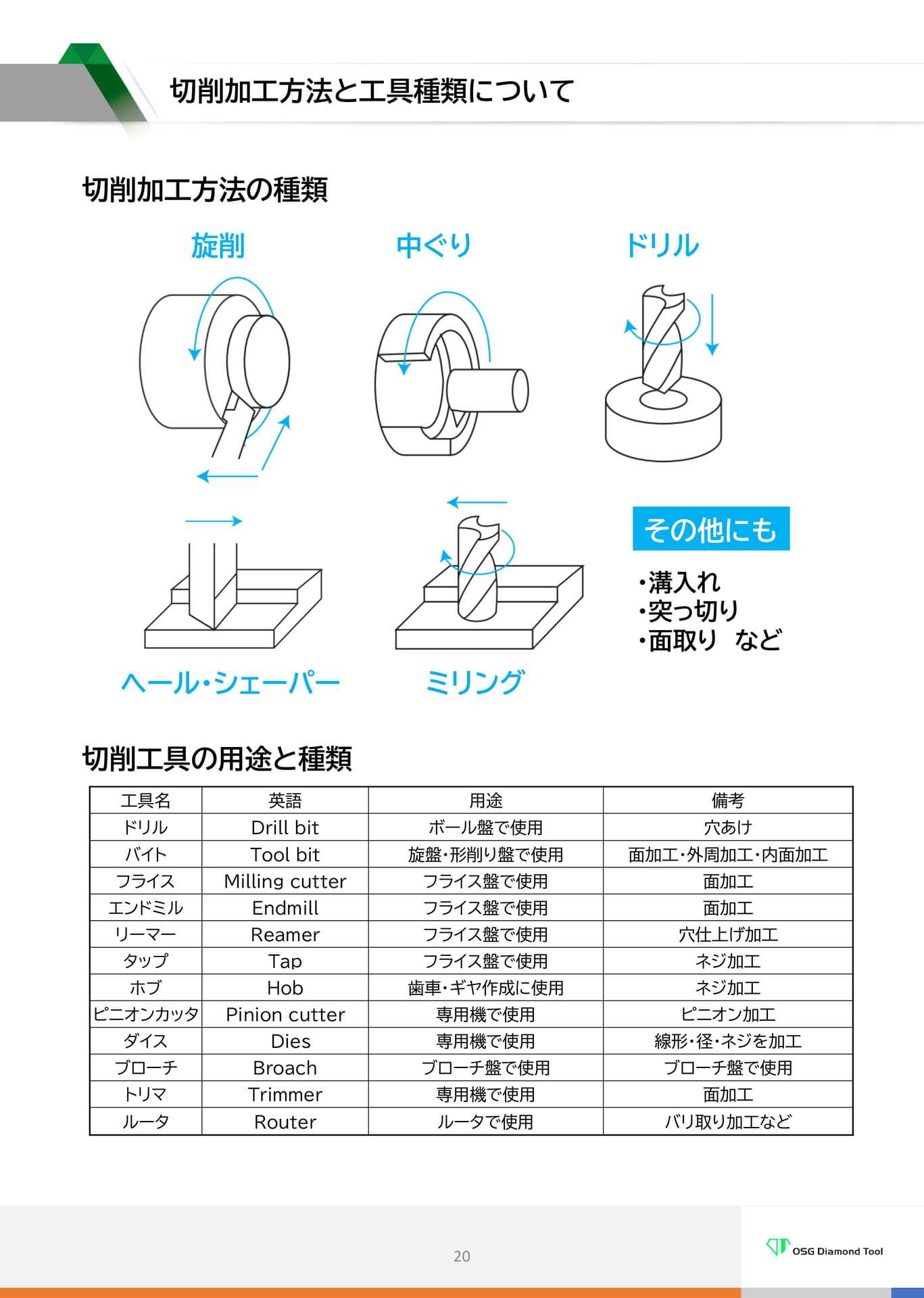 　切削加工方法と工具種類について（20ページ目）