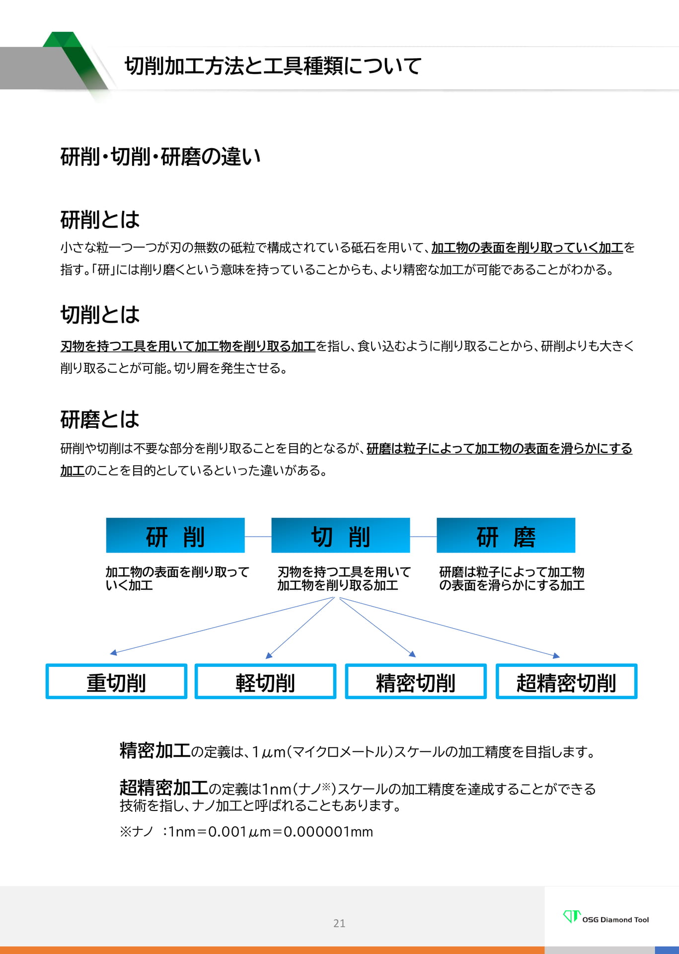 　切削加工方法と工具種類について（21ページ目）