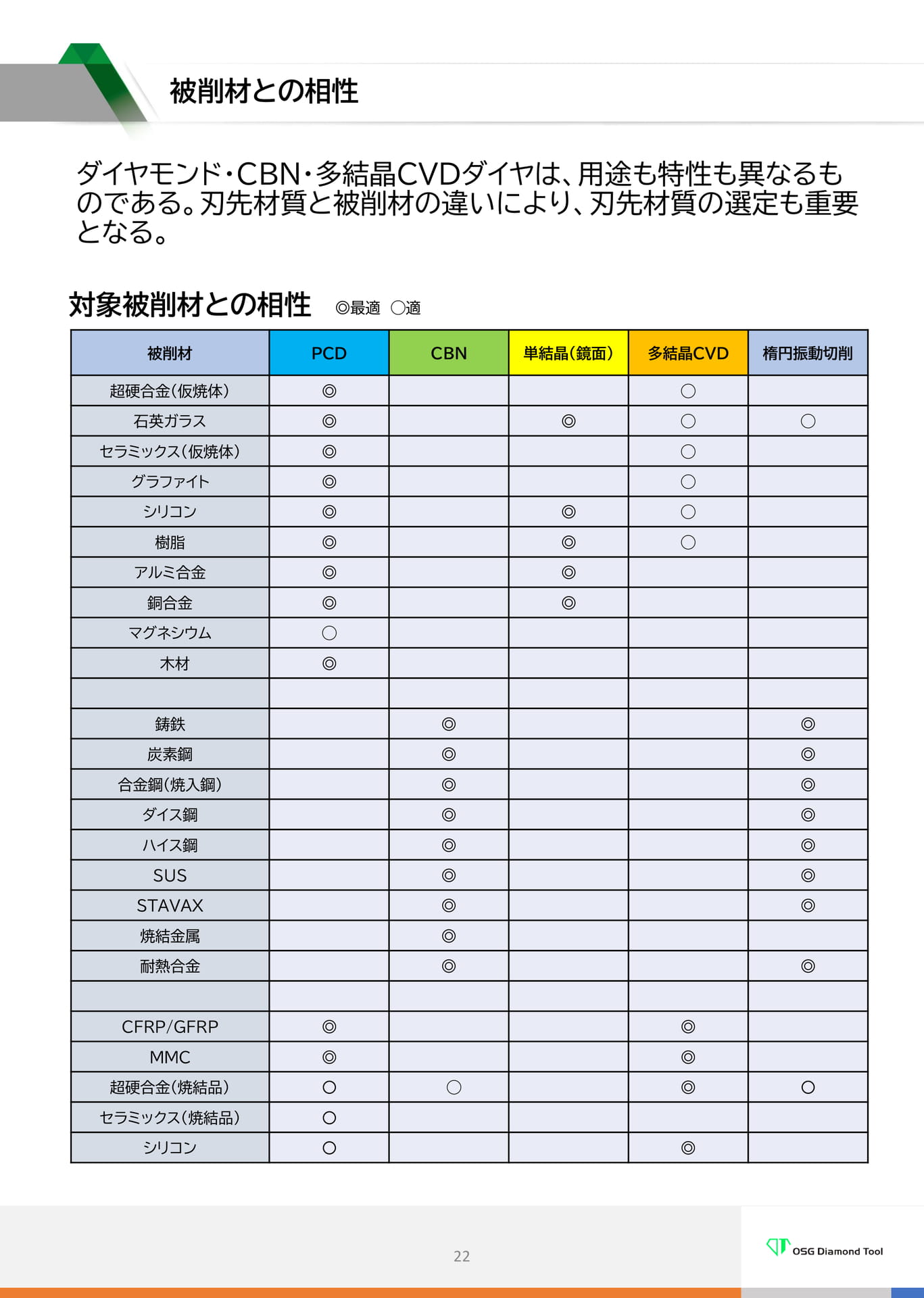 　被削材との相性（22ページ目）