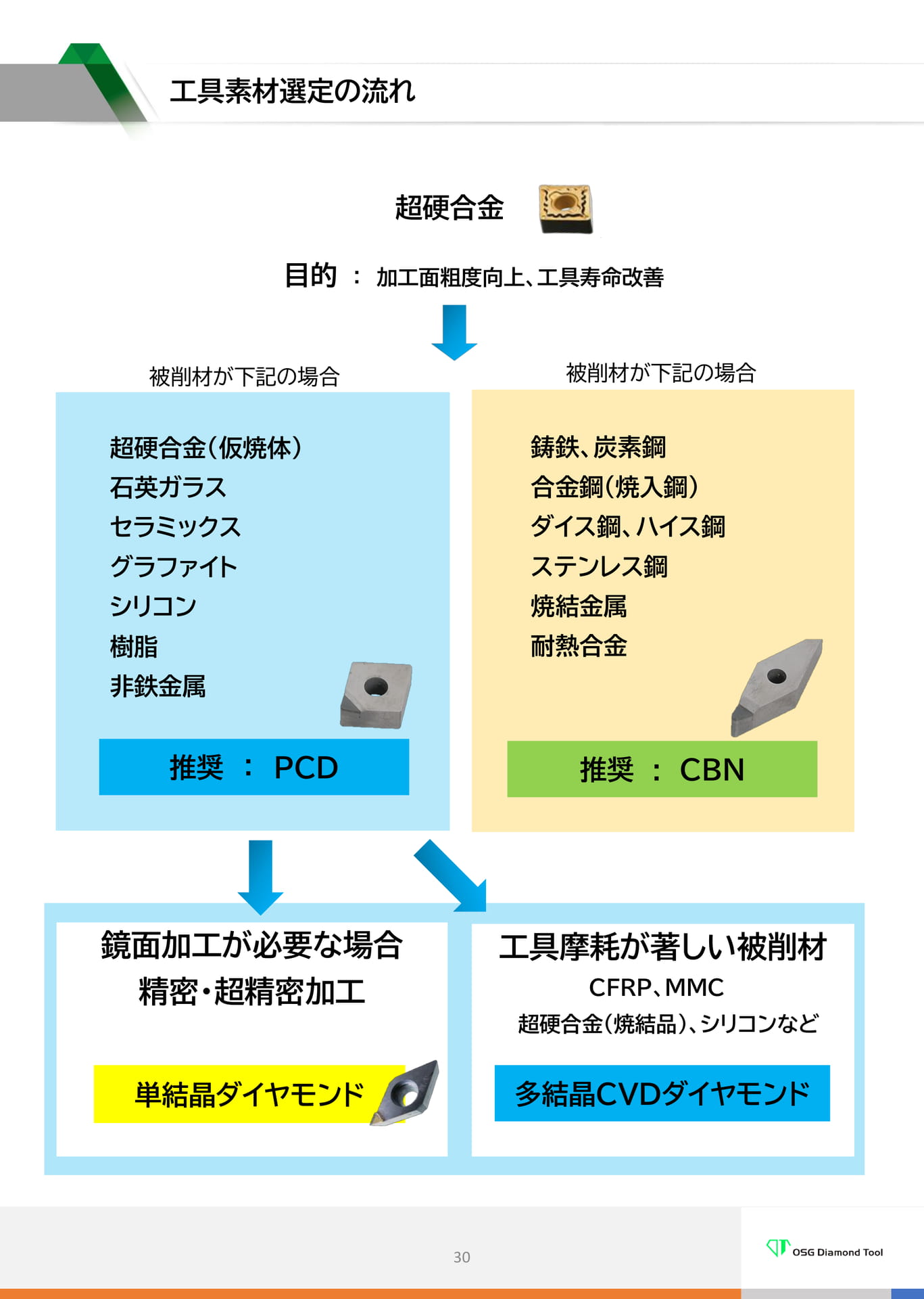　工具素材選定の流れ（30ページ目）