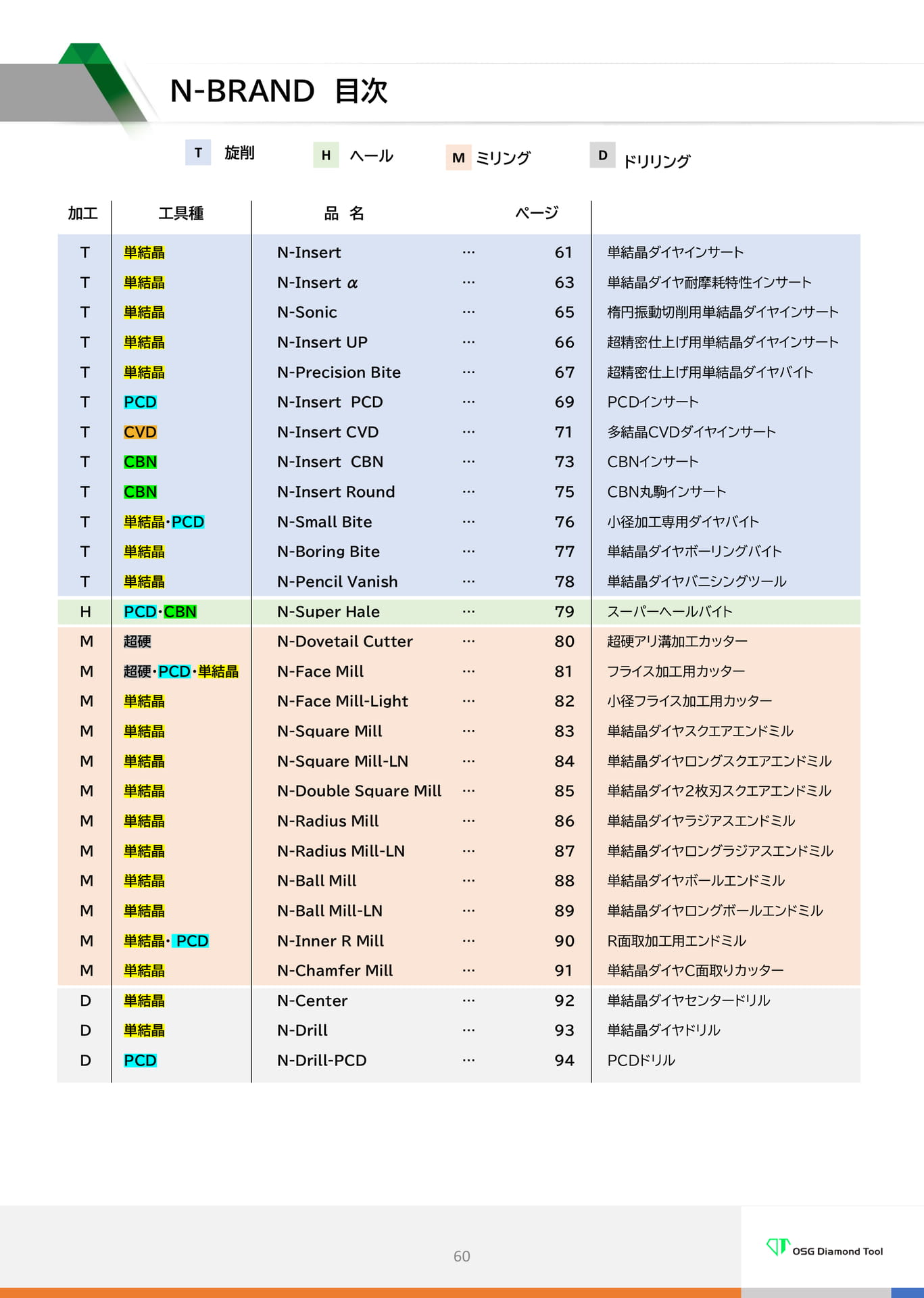 　N-BRAND目次（60ページ目）