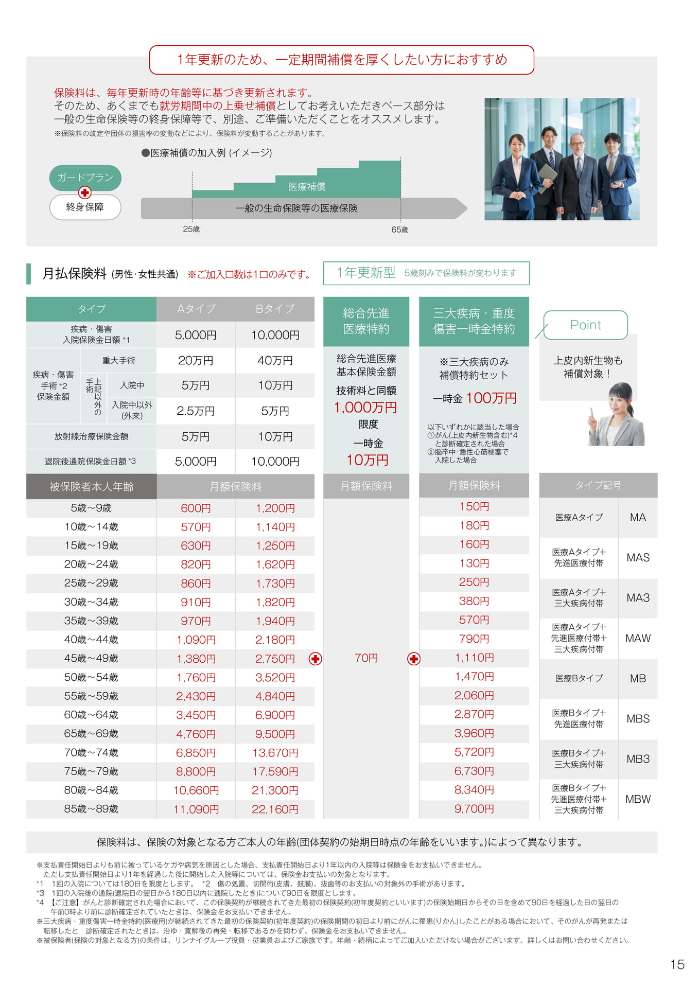 医療補償（月払保険料）（15ページ目）