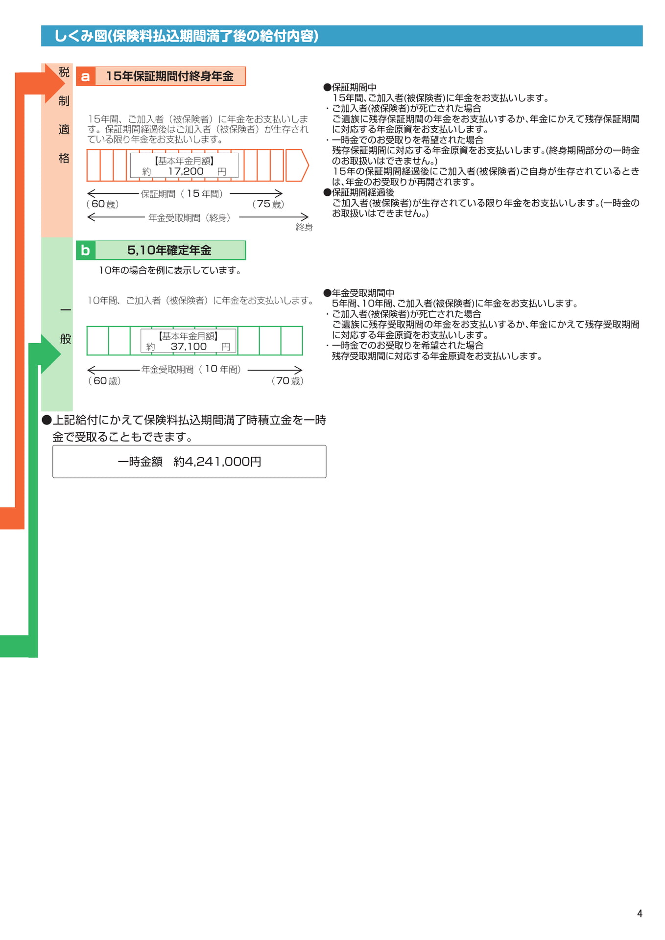 保険料払込期間満了後の給付内容(5ページ目)