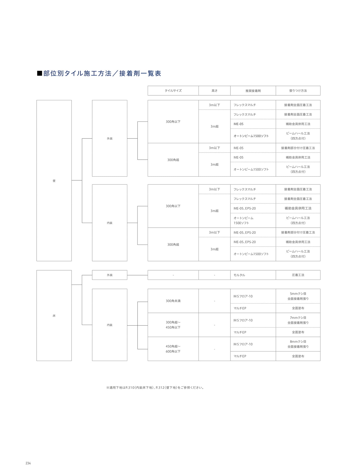 接着剤 部位別接着剤一覧表(238ページ目)