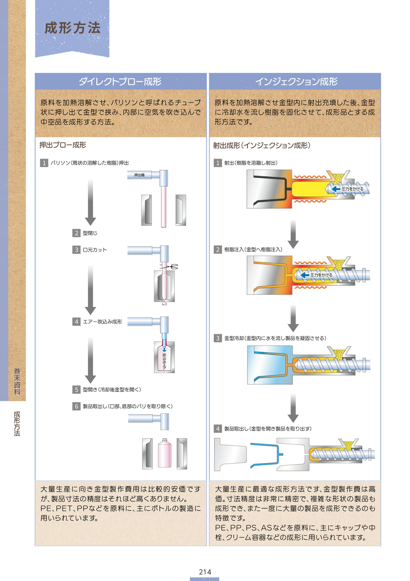 P.216 成形方法① (カタログ上表記P.214)（216ページ目）