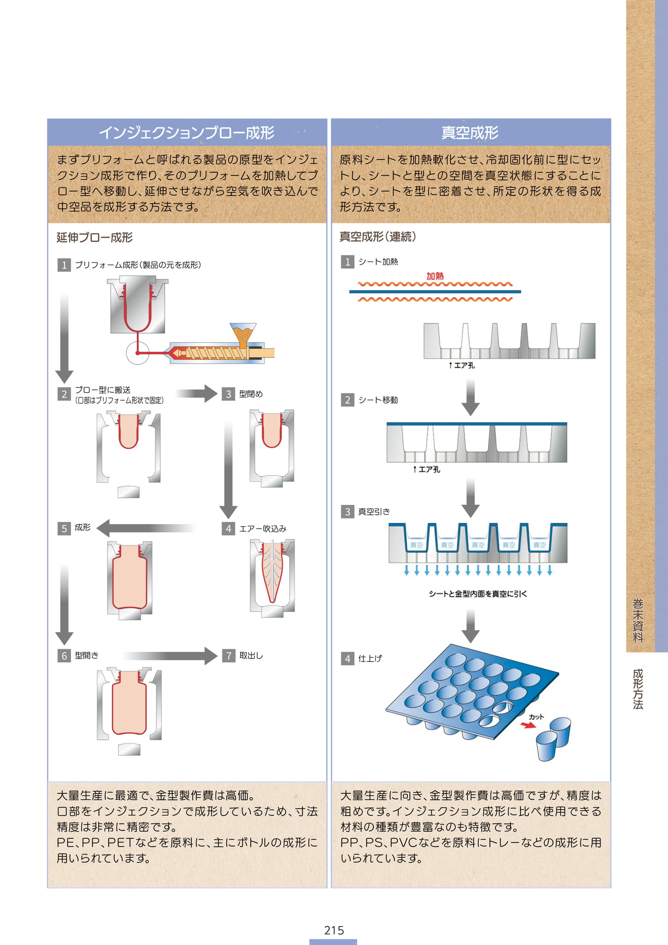 P.217 成形方法② (カタログ上表記P.215)（217ページ目）