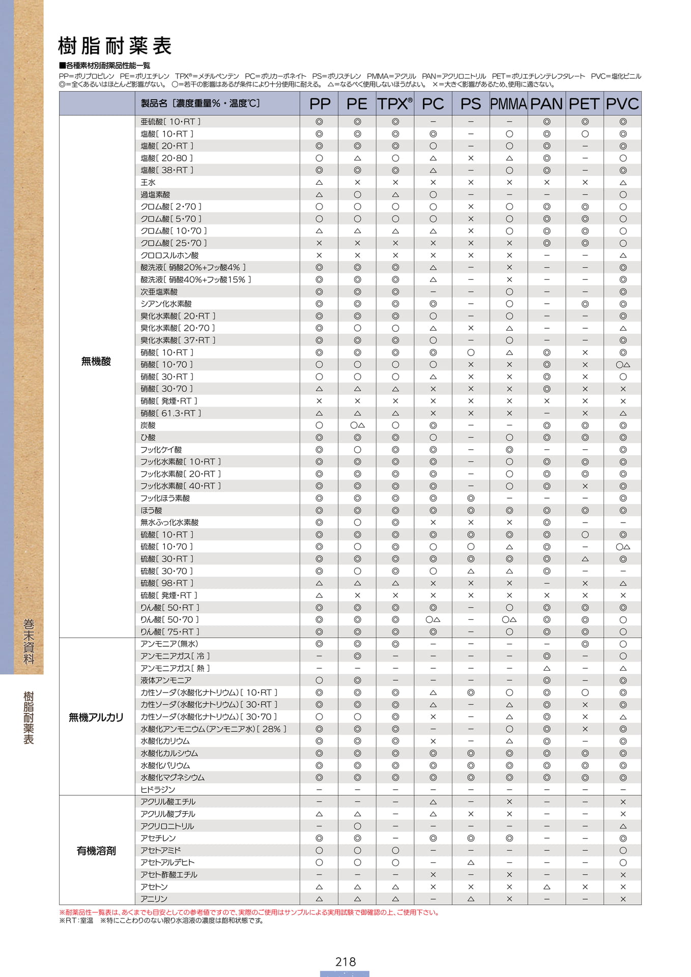 P.220 樹脂耐薬表1-① (カタログ上表記P.218)（220ページ目）