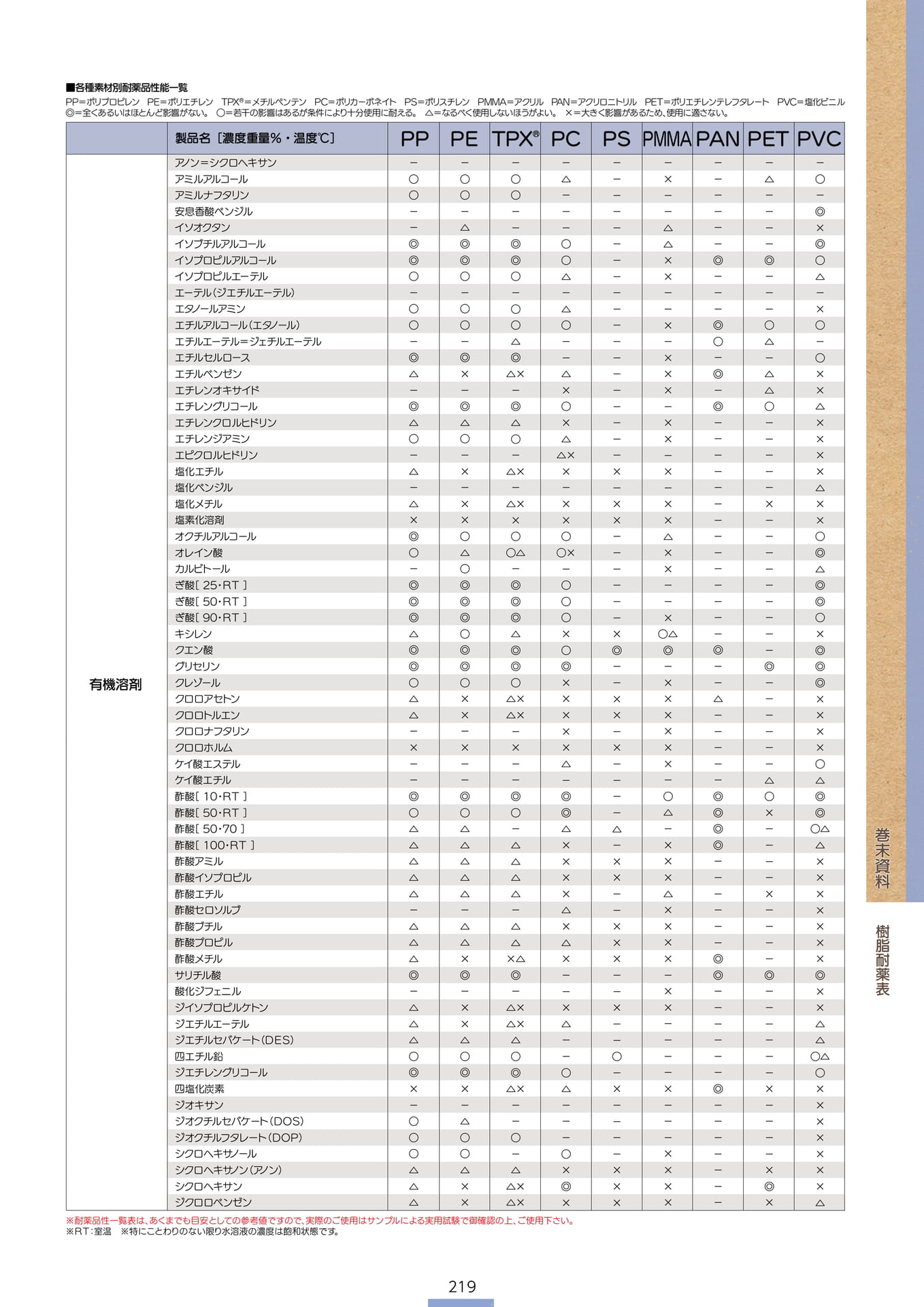 P.221 樹脂耐薬表1-② (カタログ上表記P.219)（221ページ目）