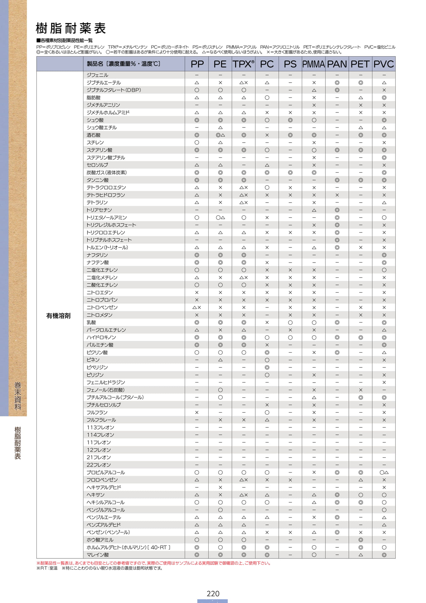 P.222 樹脂耐薬表2-①(カタログ上表記P.220)（222ページ目）