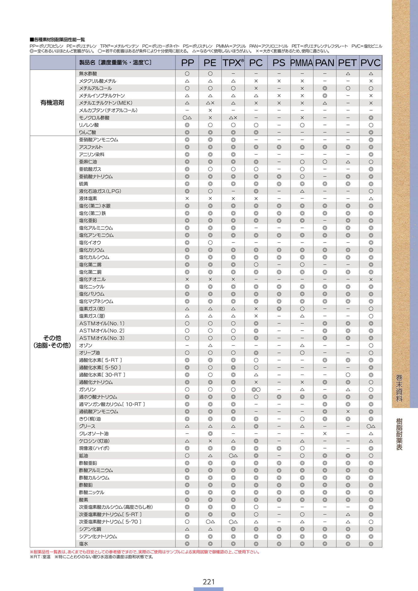 P.223 樹脂耐薬表2-② (カタログ上表記P.221)（223ページ目）