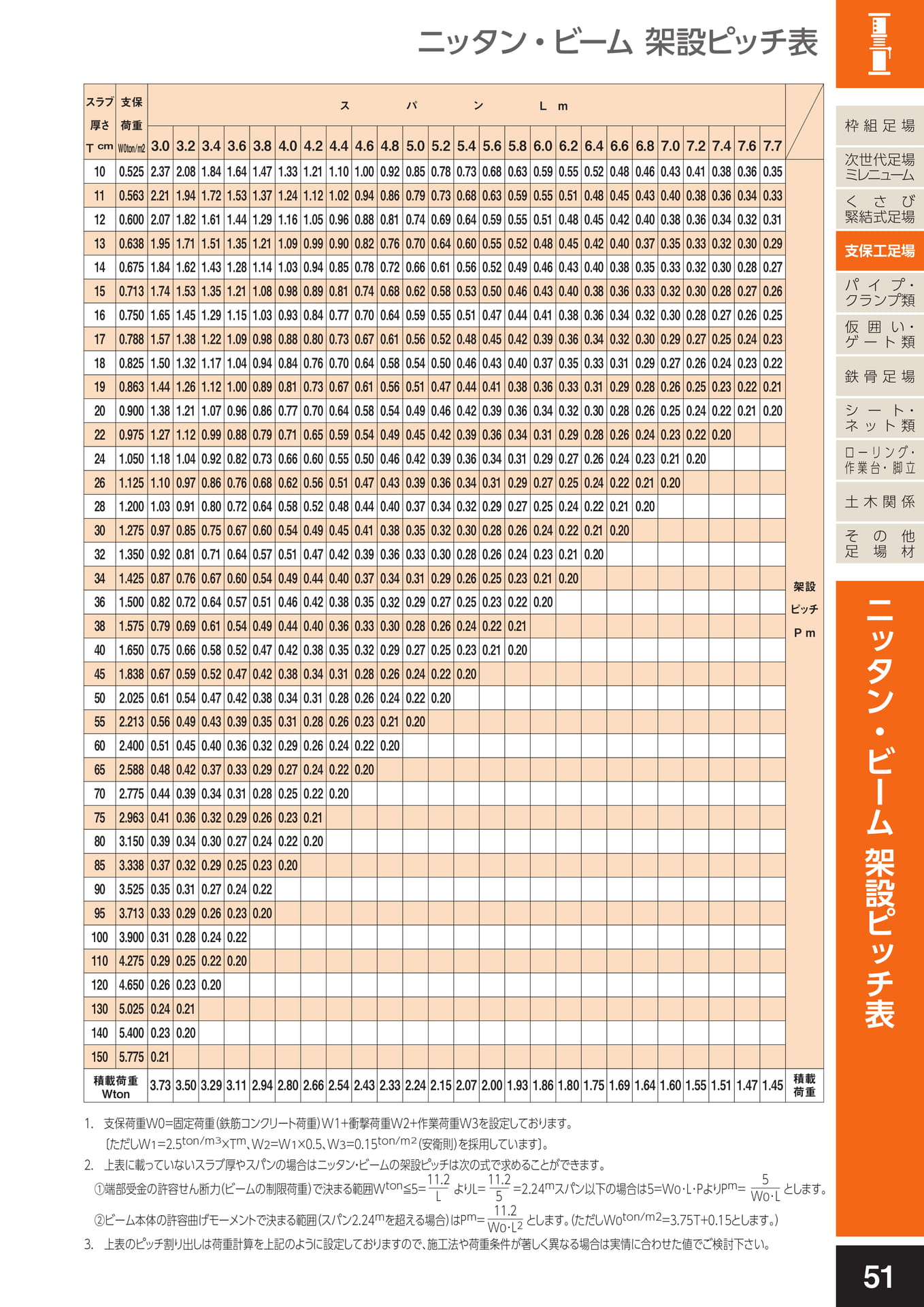 支保工足場/ニッタンビーム架設ピッチ表(55ページ目)