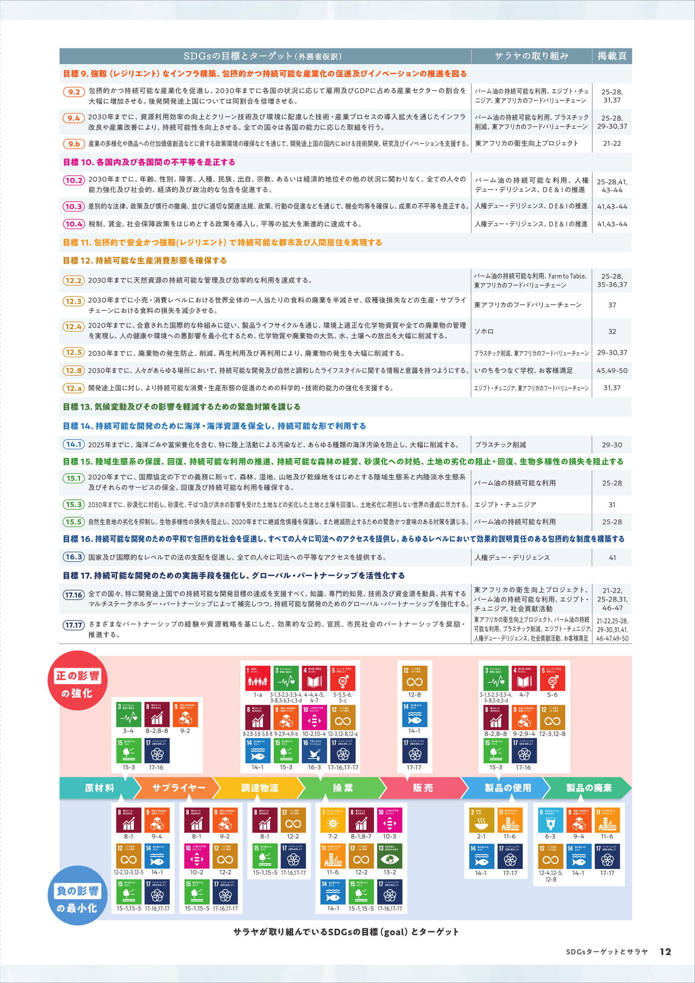 SDGs目標と取り組み(13ページ目)