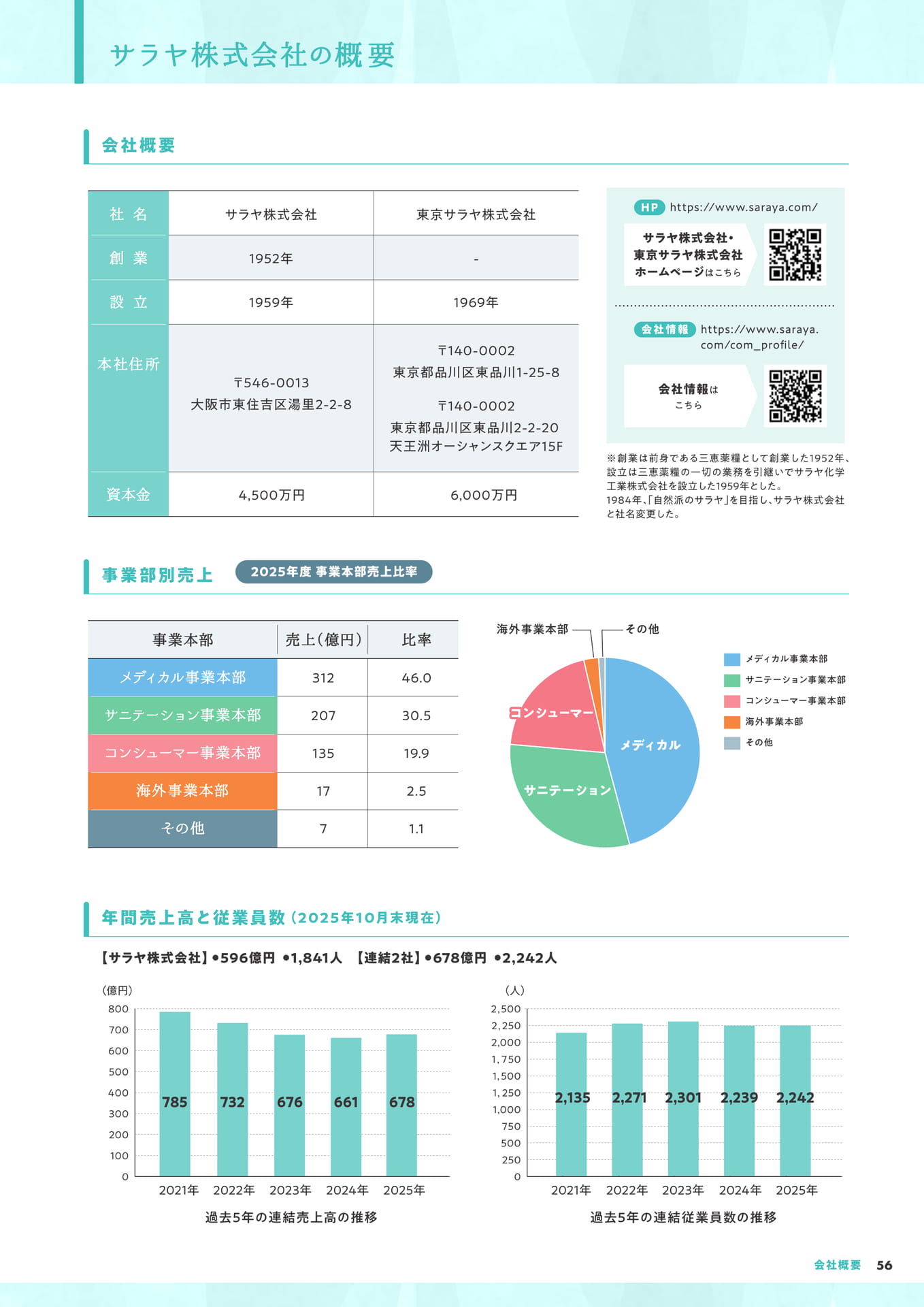 サラヤ株式会社の概要(57ページ目)
