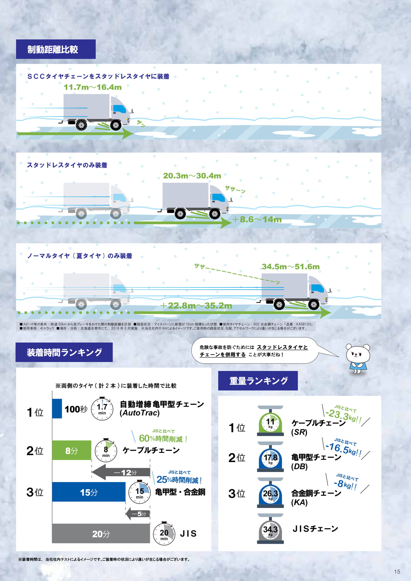 制動距離と装着時間・重量比較（15ページ目）