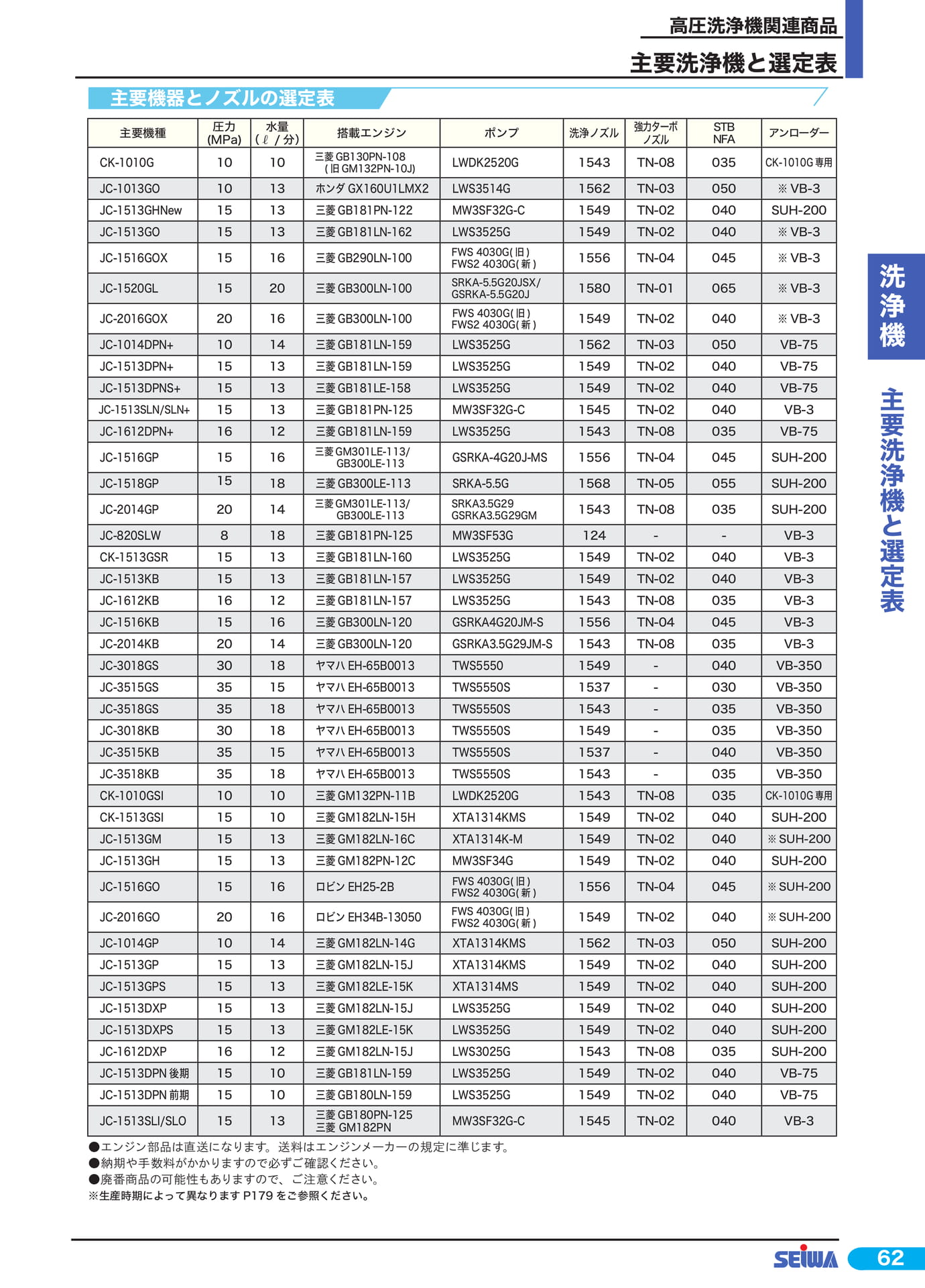主要洗浄機と選定表(83ページ目)