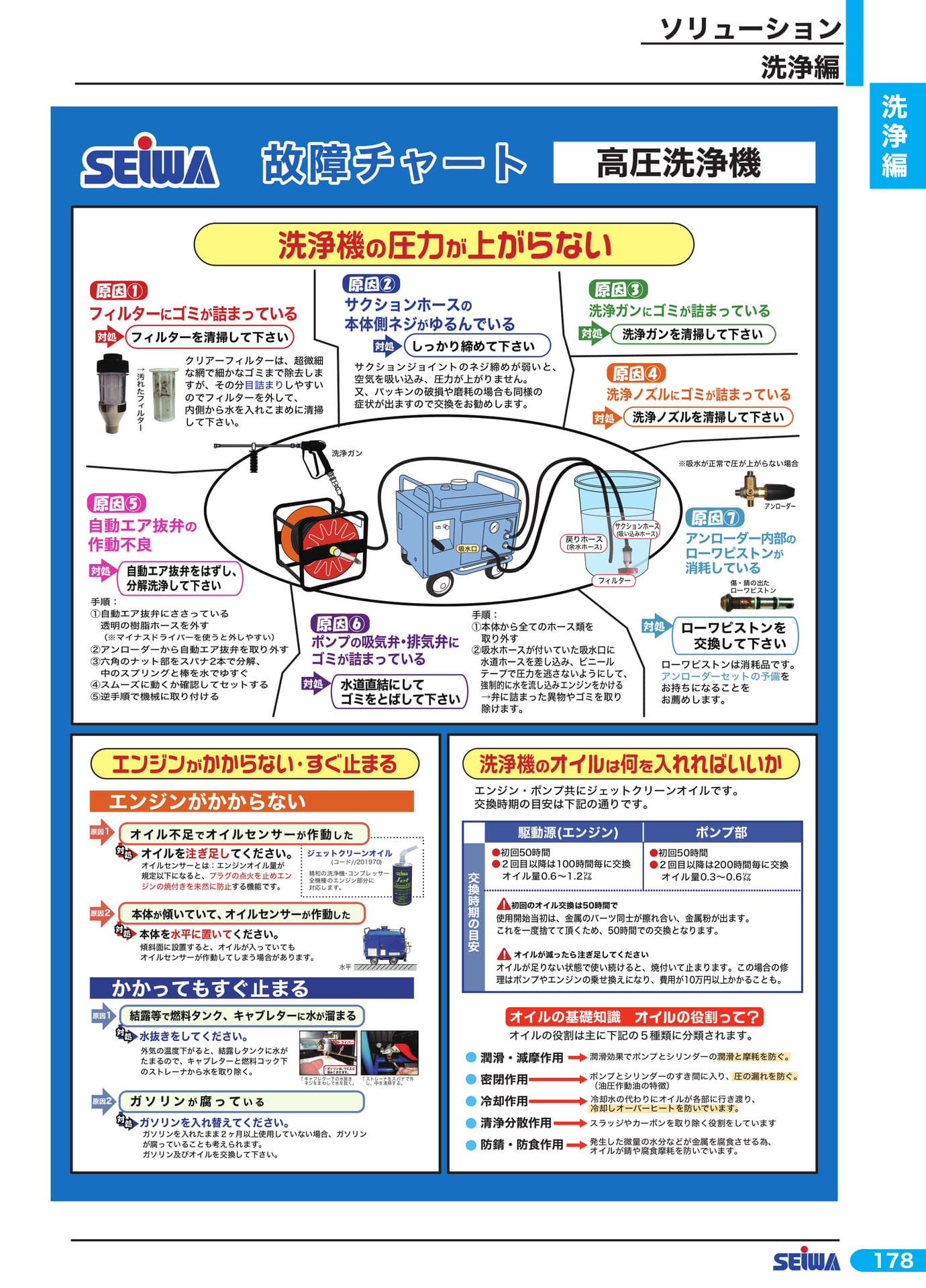 高圧洗浄機 故障チャート(199ページ目)