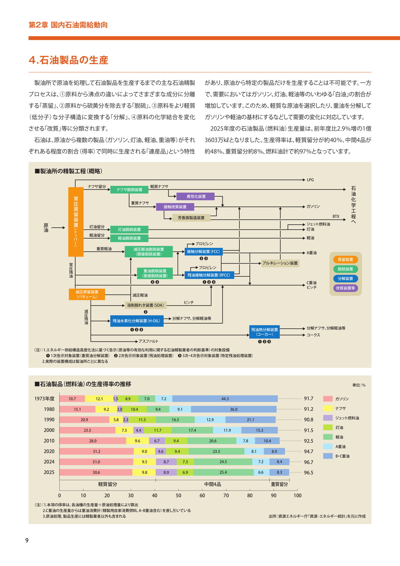 石油製品の生産（10ページ目）