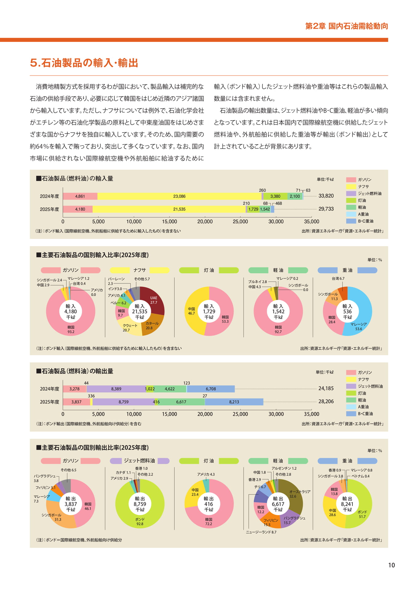 石油製品の輸入・輸出（11ページ目）