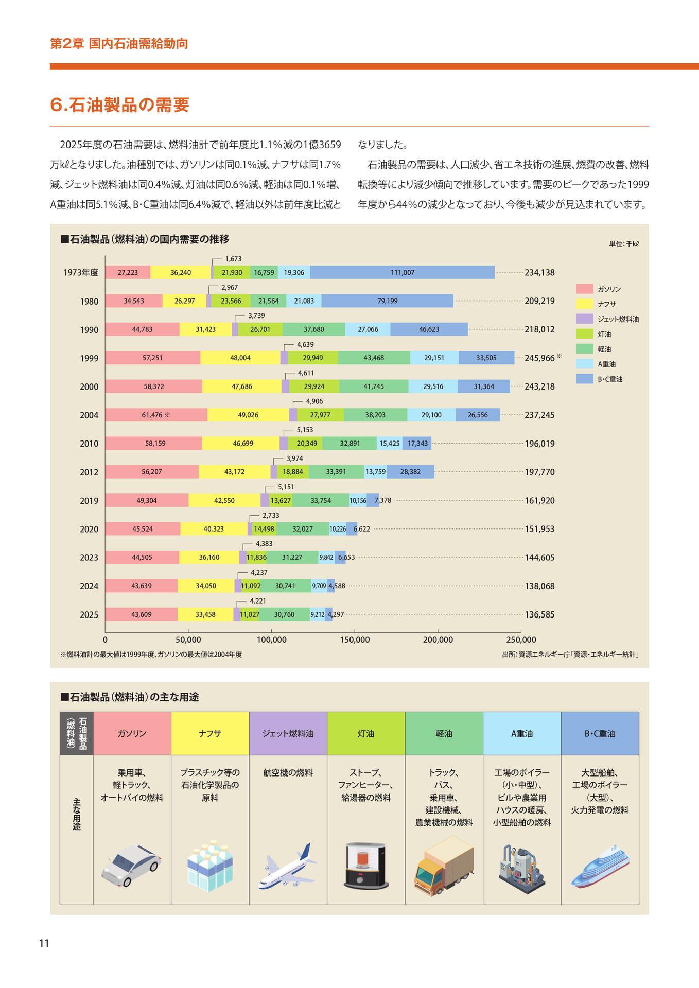 石油製品の需要（12ページ目）