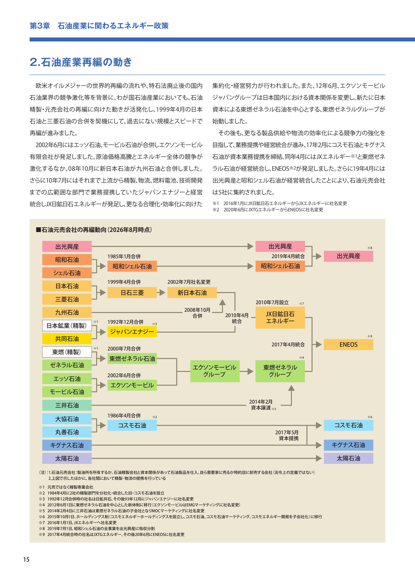 石油産業再編の動き（16ページ目）