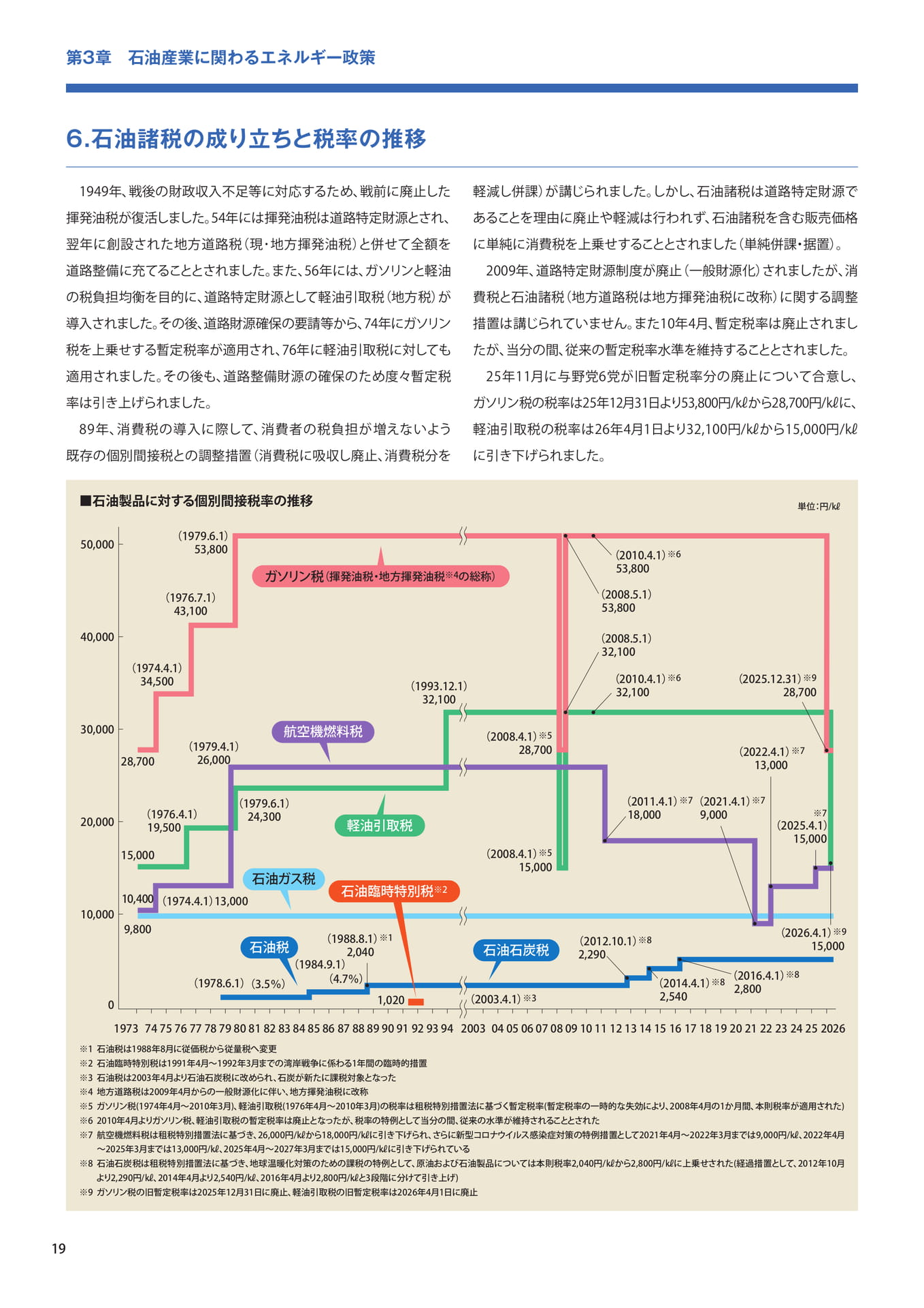 石油諸税の成り立ちと税率の推移（20ページ目）