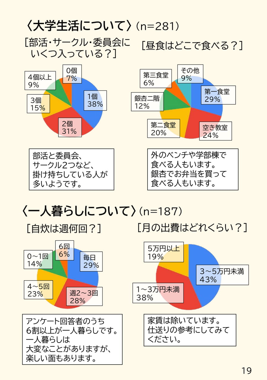 静大生生活アンケート(19ページ目)