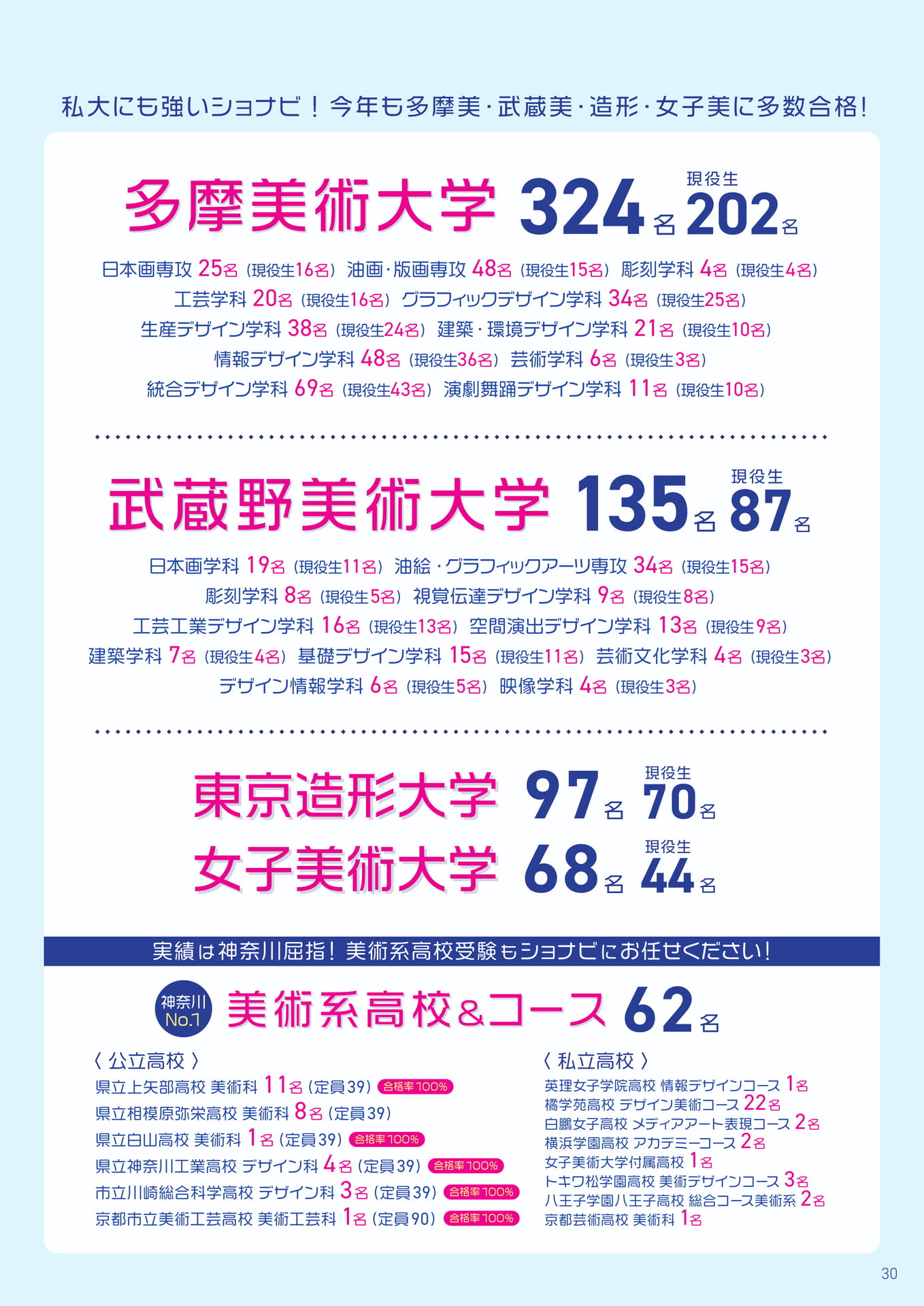 合格実績 私立大学・美術系高校（31ページ目）