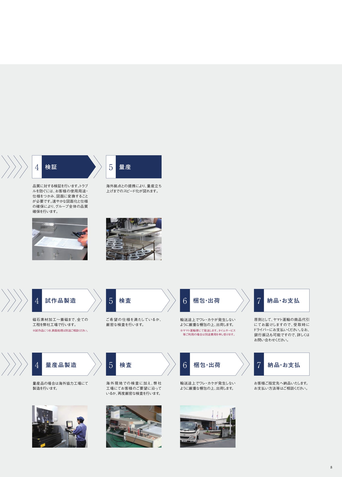 P.8　試作から量産まで　～一貫して自社内で完結する生産フロー～②（9ページ目）