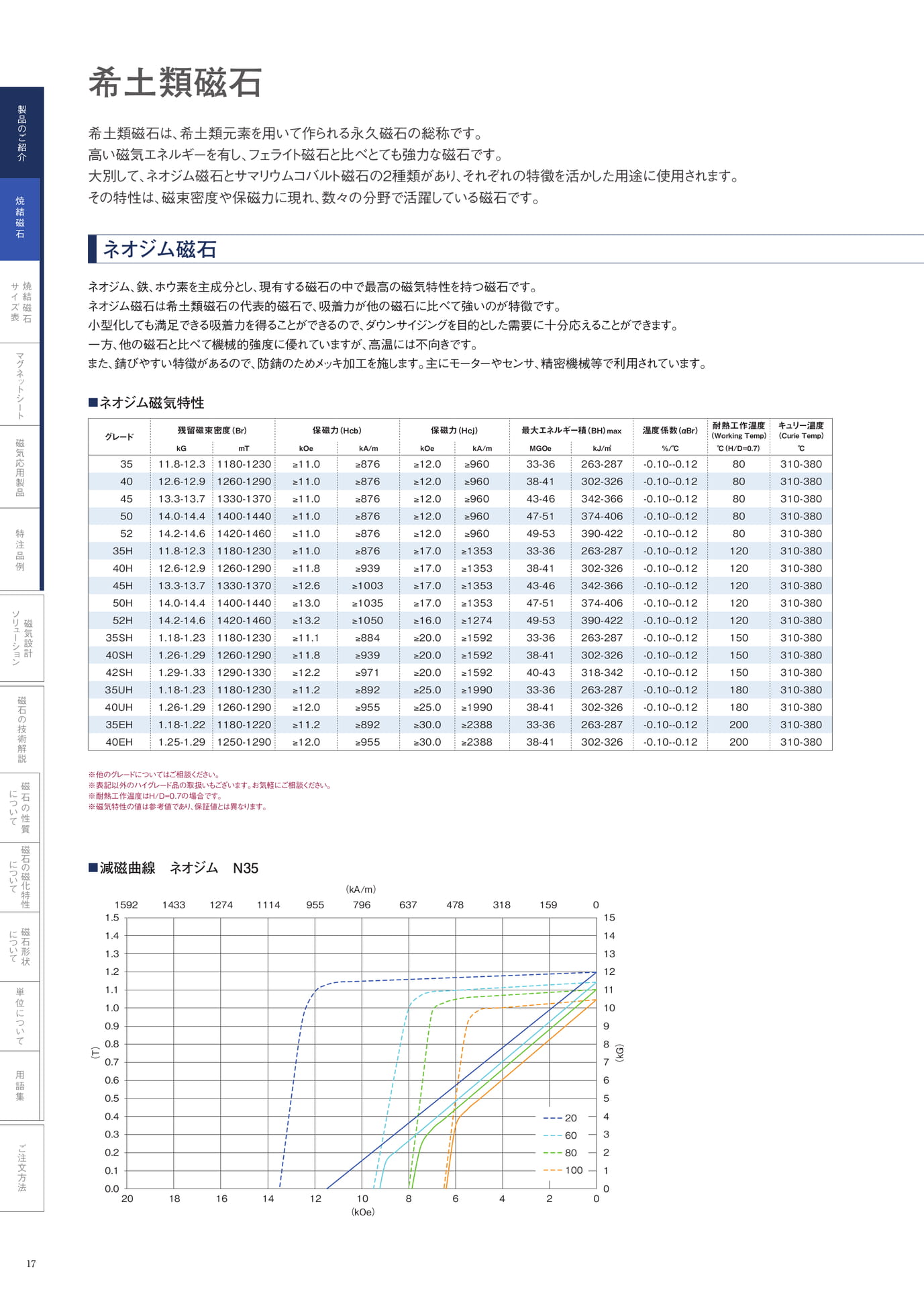 P.17　希土類磁石　ネオジム磁石①（18ページ目）