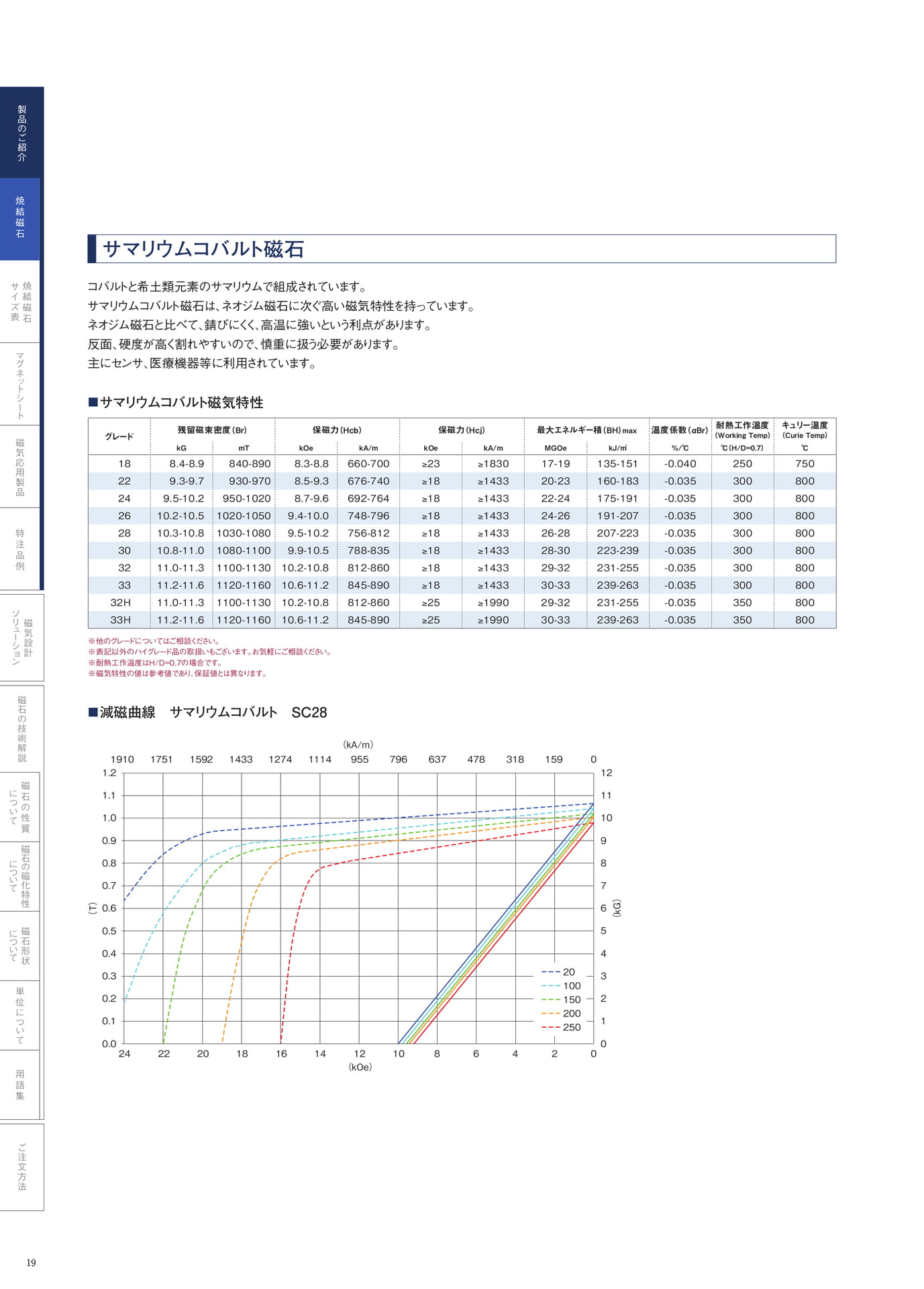 P.19　希土類磁石　サマリウムコバルト磁石（20ページ目）